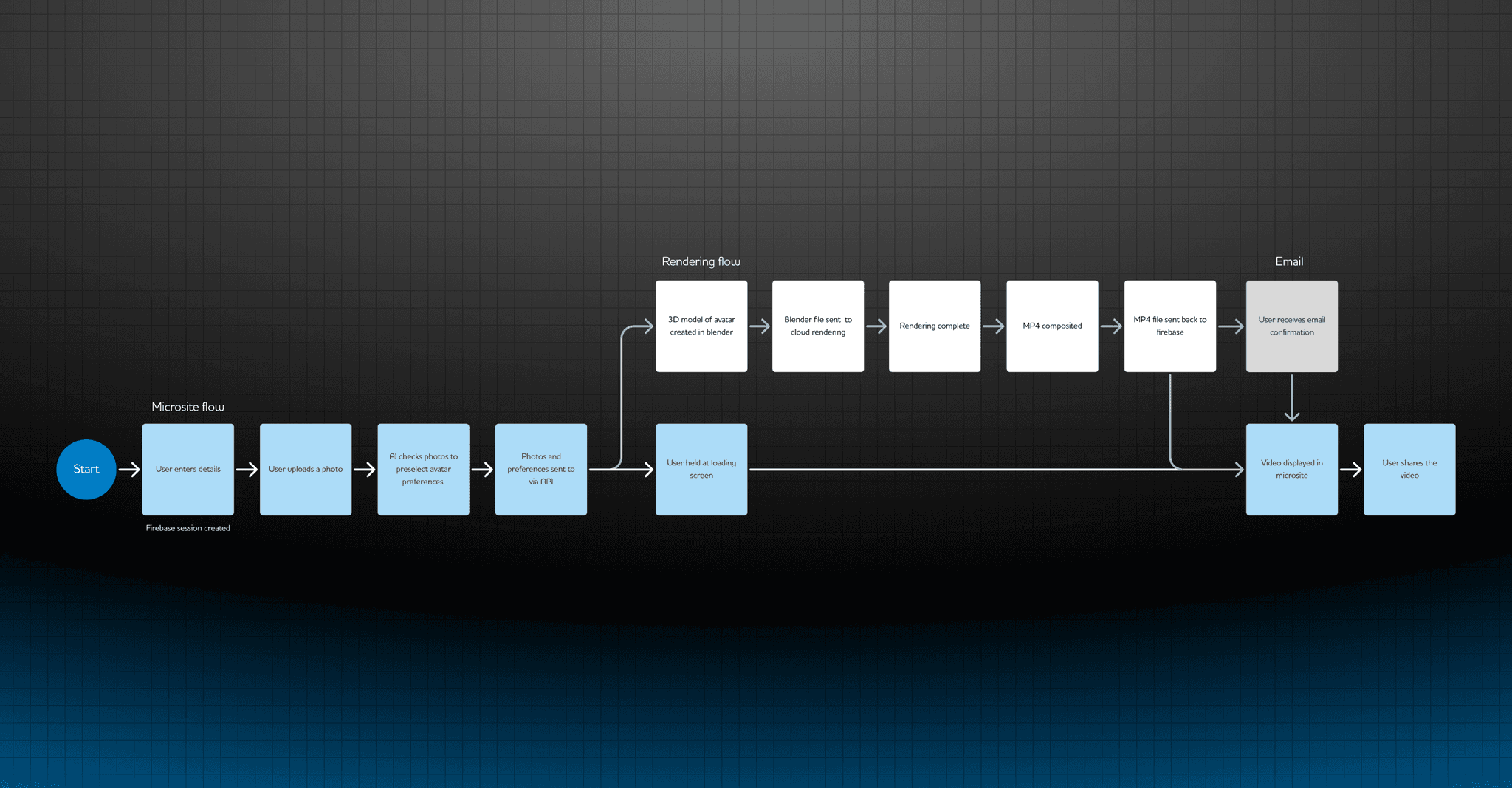 A process flow diagram showing the full technical workflow of the avatar video generation experience. Includes steps from user data entry to AI analysis, 3D model creation, cloud rendering, and video delivery via email.