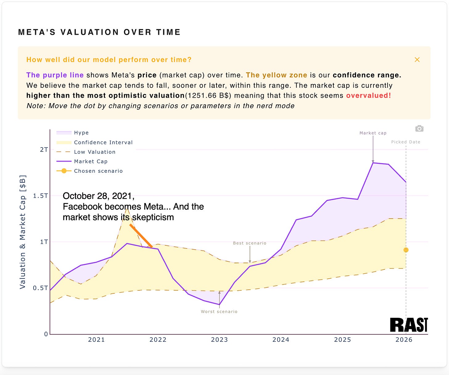 $META seems to be now overvalued, https://app.rast.guru/?company=Meta