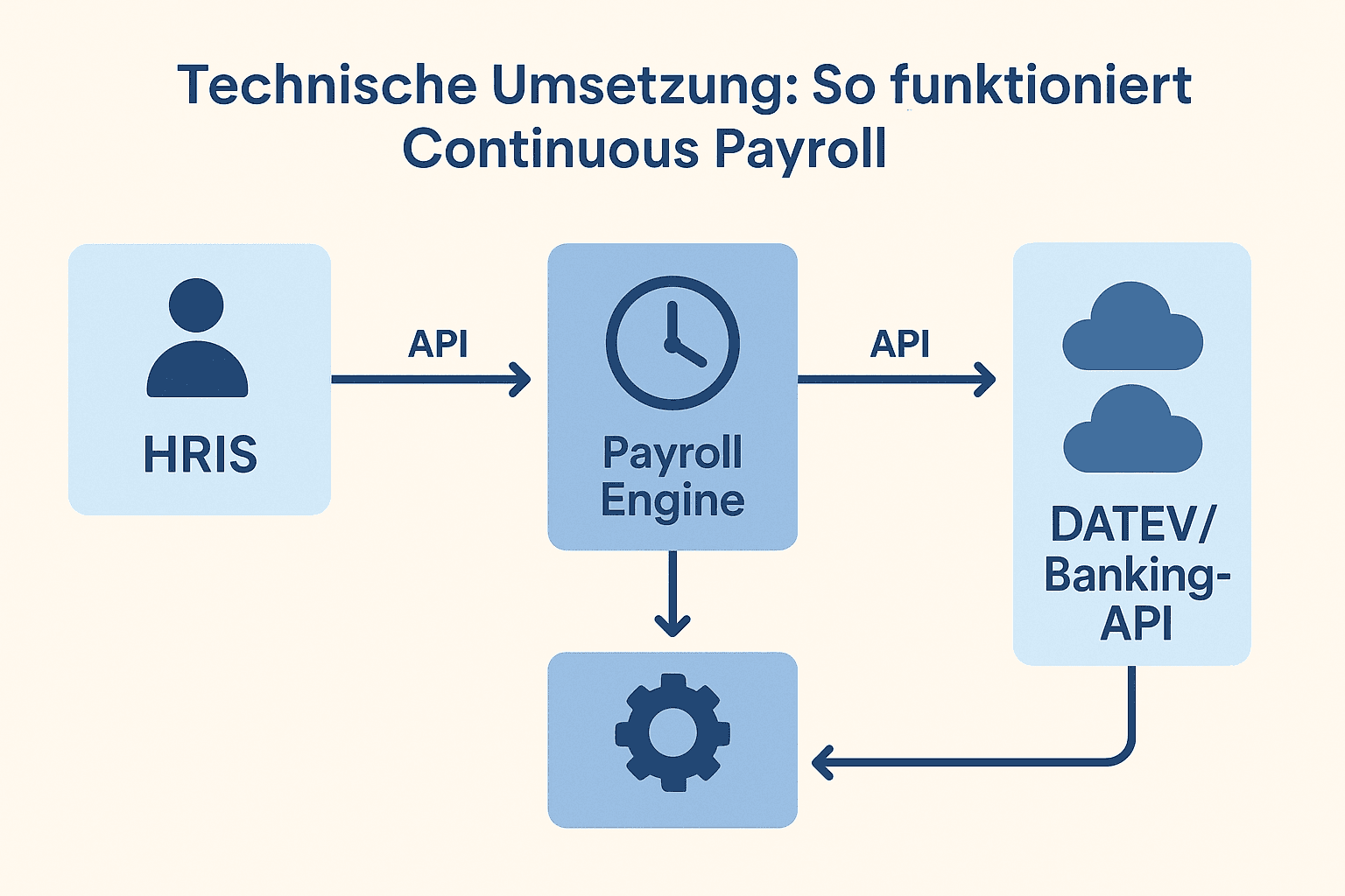 Diagramm zur technischen Umsetzung von Continuous Payroll: HRIS, Zeiterfassung und Payroll Engine sind per API mit DATEV- und Banking-Schnittstellen verbunden und zeigen den durchgängigen Datenfluss moderner Echtzeit-Lohnabrechnung.