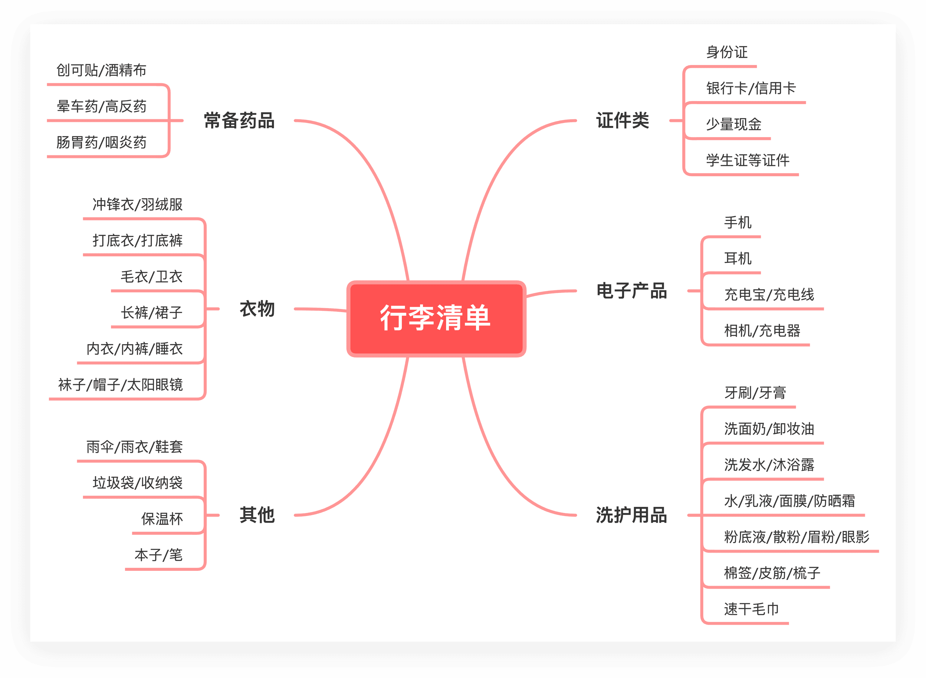 行李清单示意图
