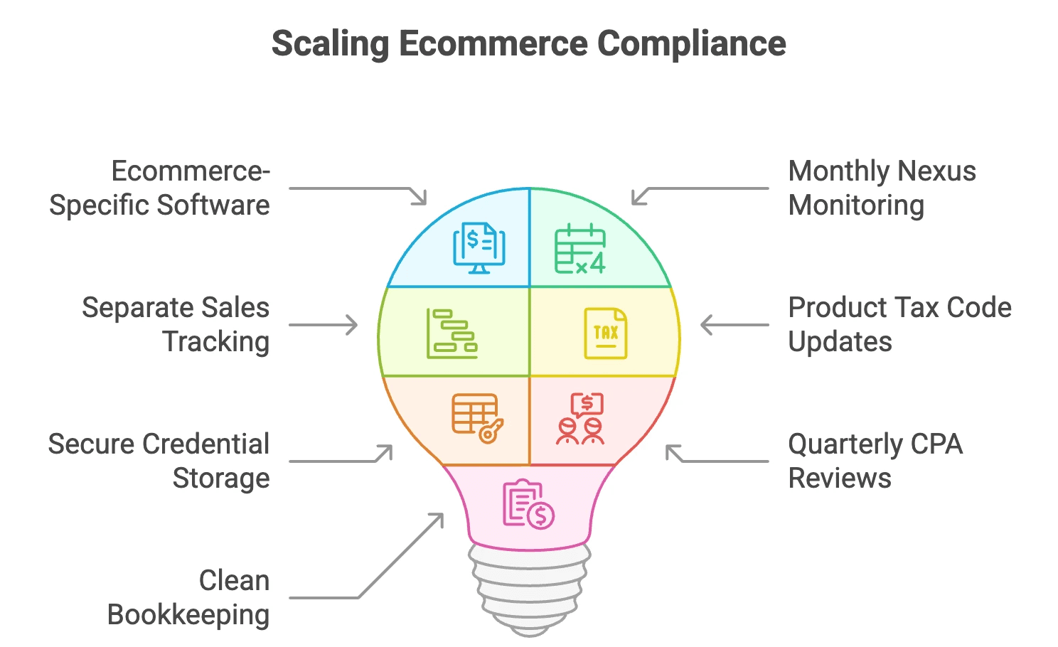 Ecommerce Business Scales Compliance