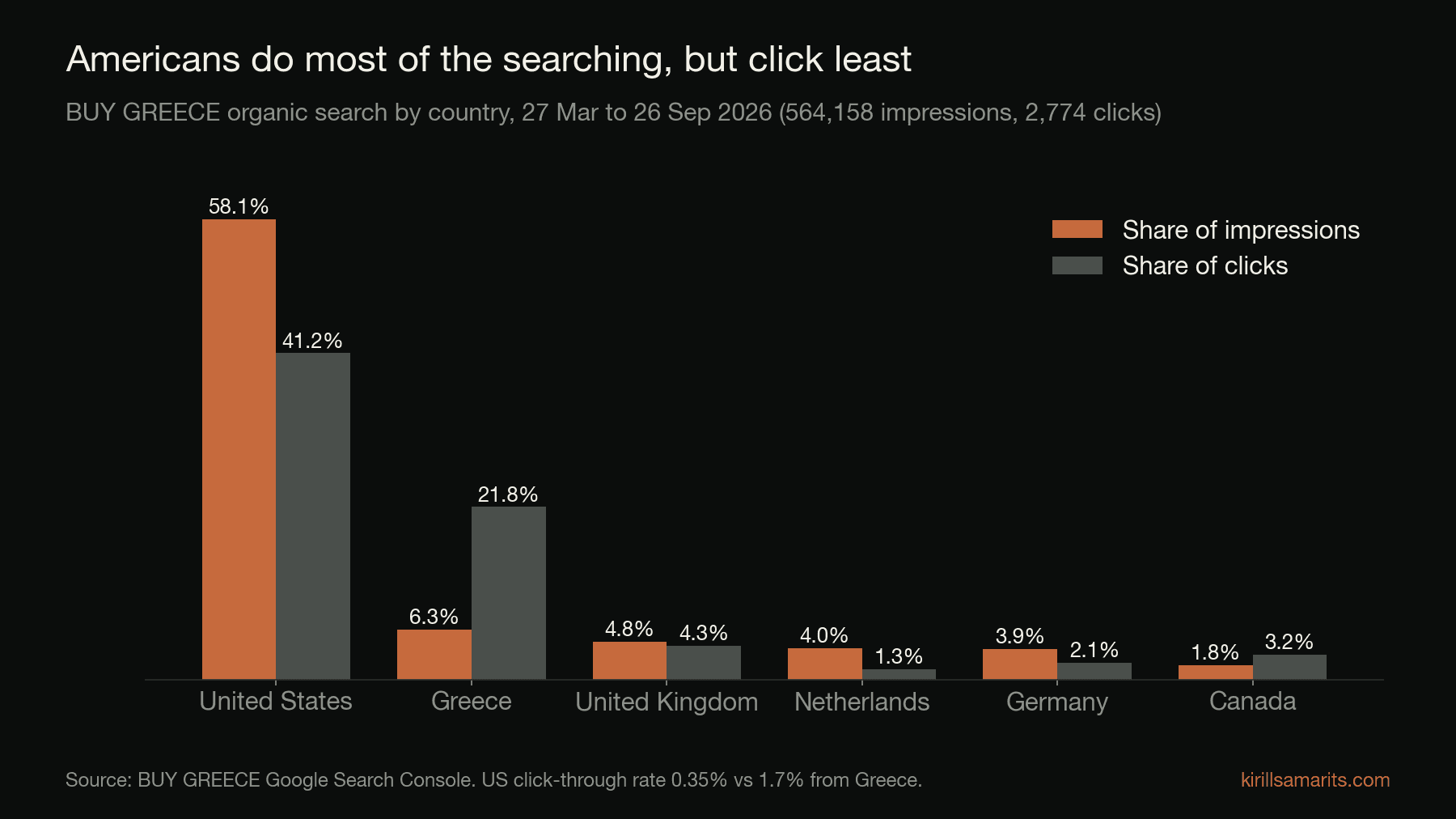 Grouped bar chart of BUY GREECE search impressions and clicks by country: United States 58.1% of impressions and 41.2% of clicks; Greece 6.3% and 21.8%; United Kingdom 4.8% and 4.3%.