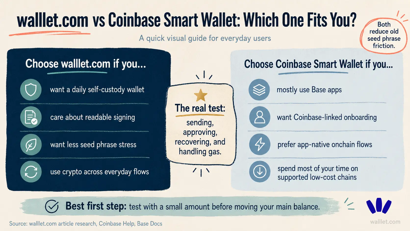 Visual comparison of walllet.com vs Coinbase Smart Wallet showing which smart wallet fits everyday crypto users, Base app users, and self-custody needs.