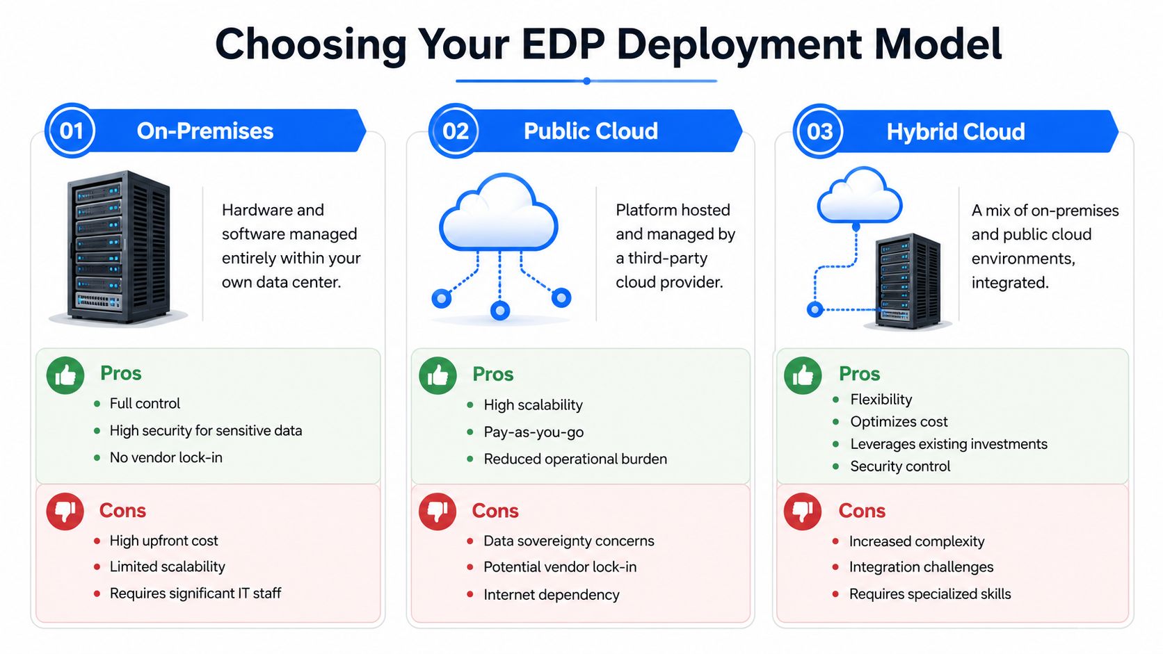 A comparison chart outlining the pros and cons of On-Premises, Public Cloud, and Hybrid Cloud deployment models.