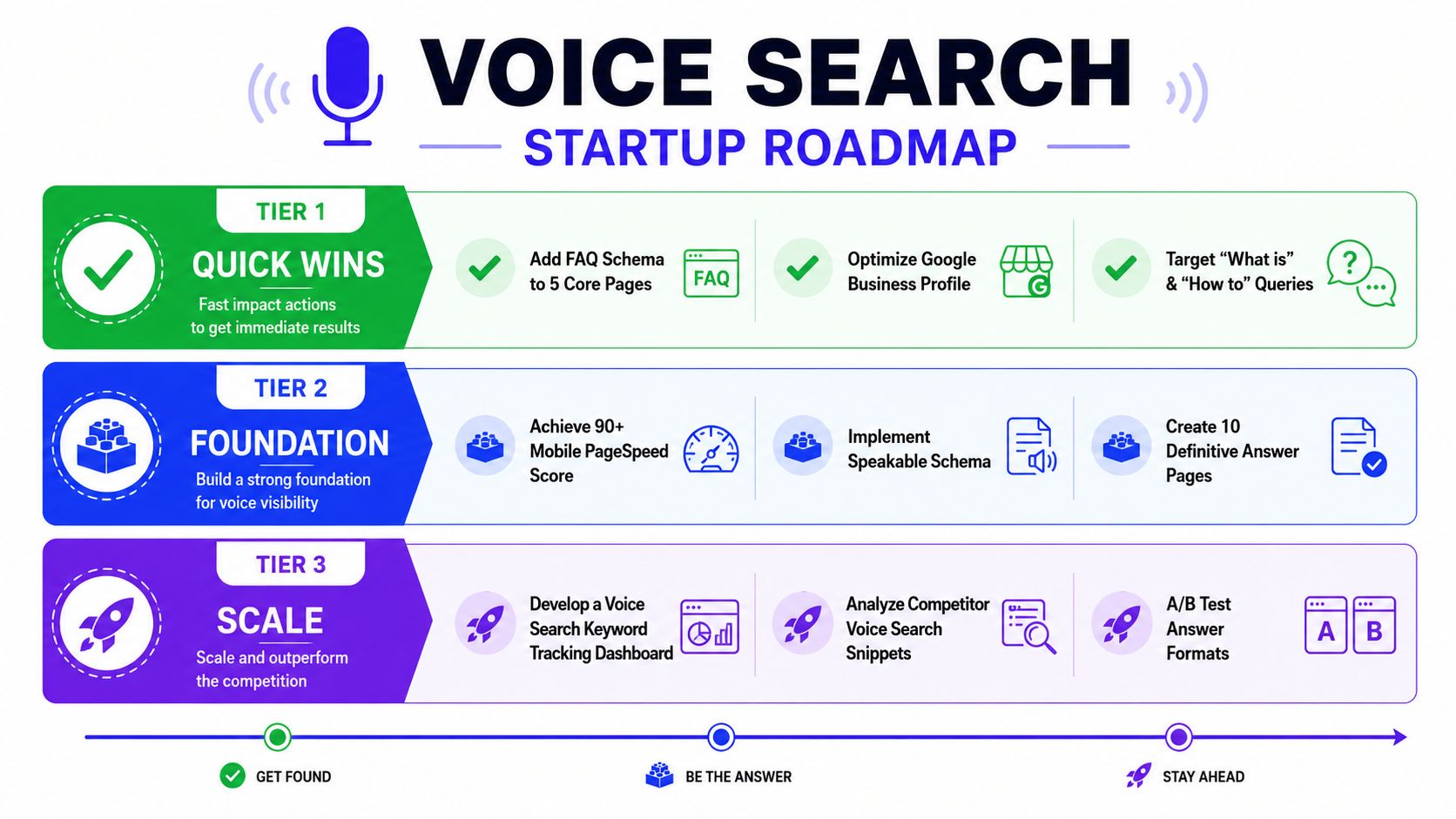 A strategic three-tier roadmap infographic detailing steps for businesses to optimize their content for voice search results.