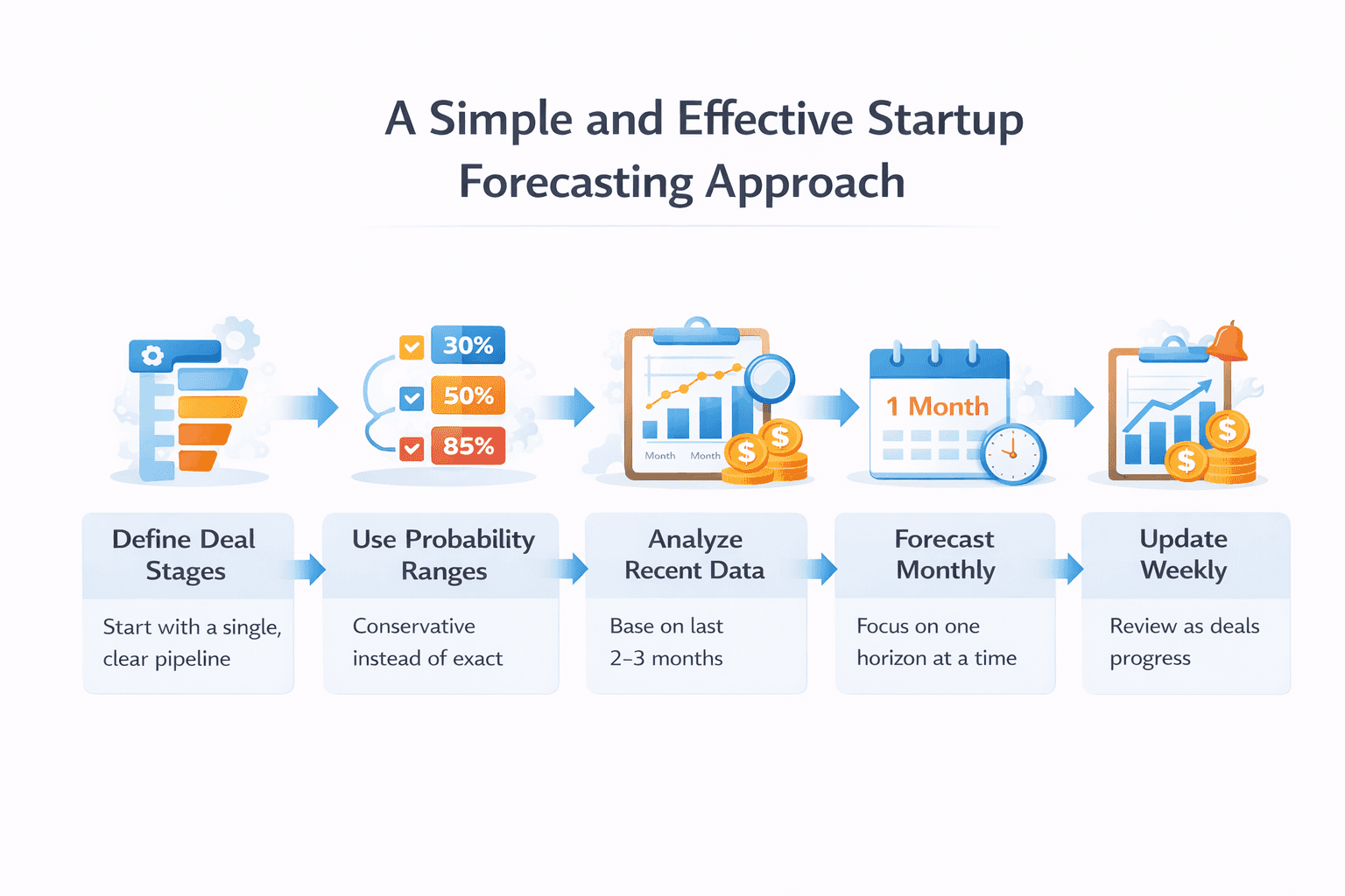 SaaS Sales Forecasting Process