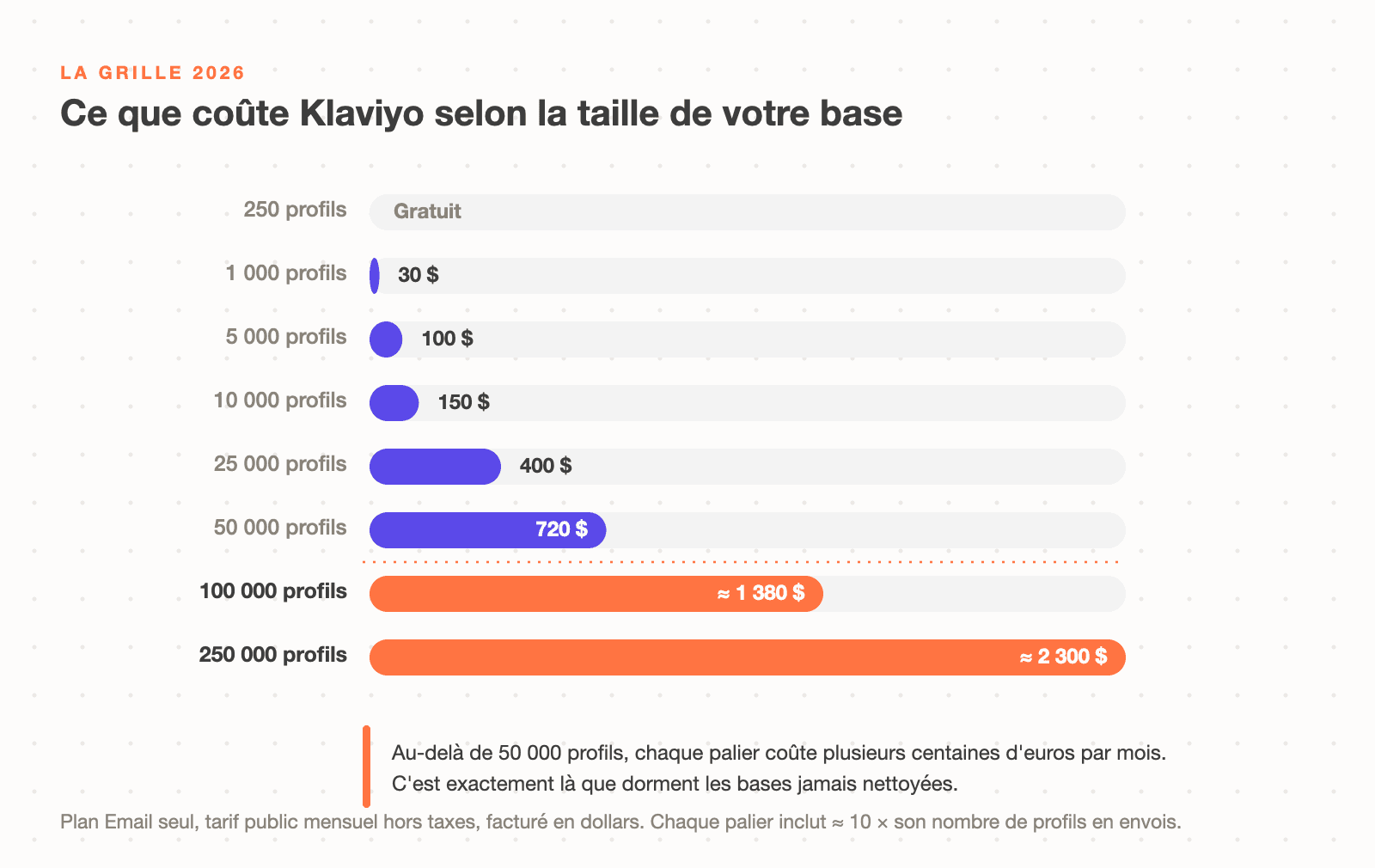 Grille tarifaire Klaviyo 2026 : le prix mensuel du plan Email selon le nombre de profils actifs, de la gratuité à 250 profils jusqu'à 2 300 dollars à 250 000 profils