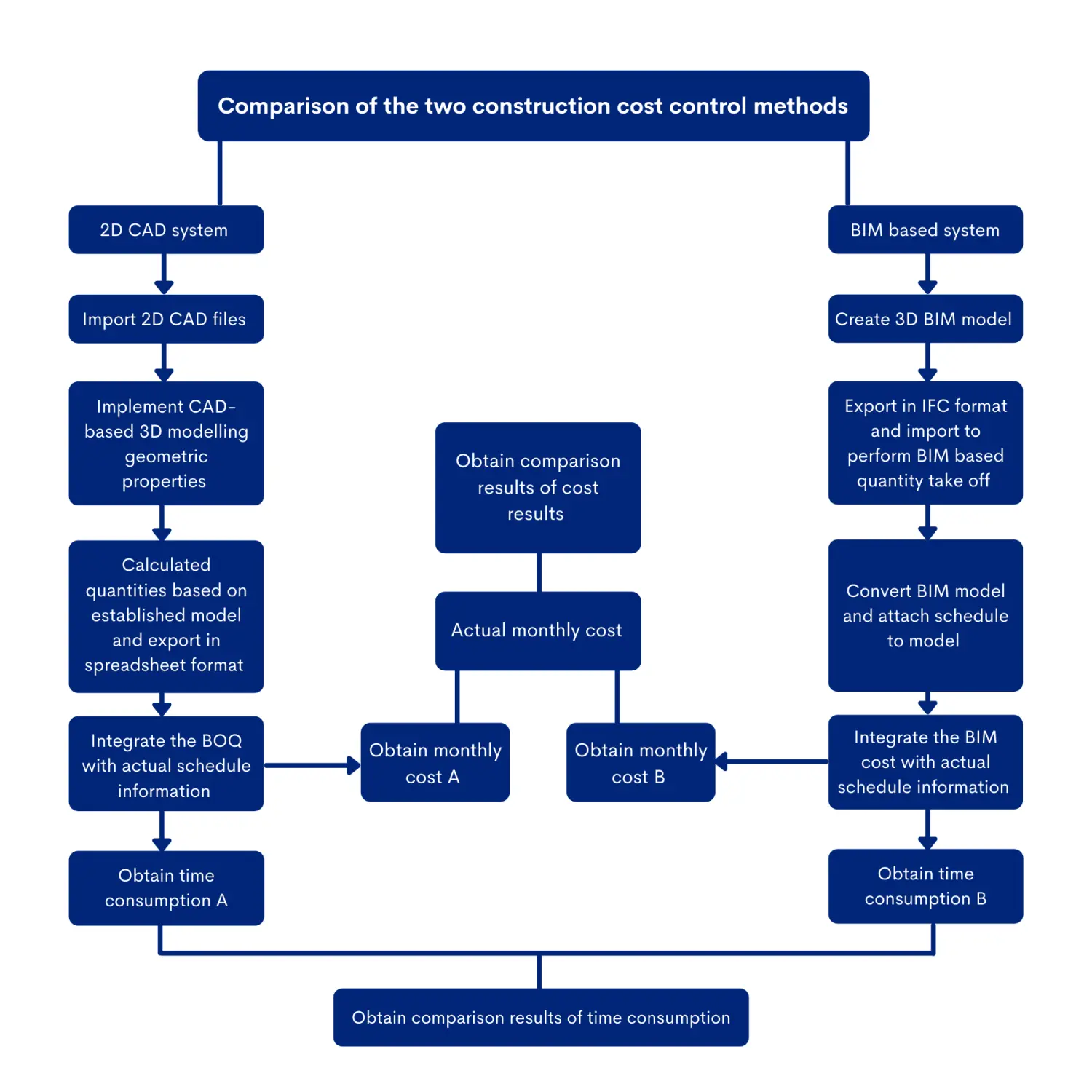The Process Map of this comparison test is illustrated, image