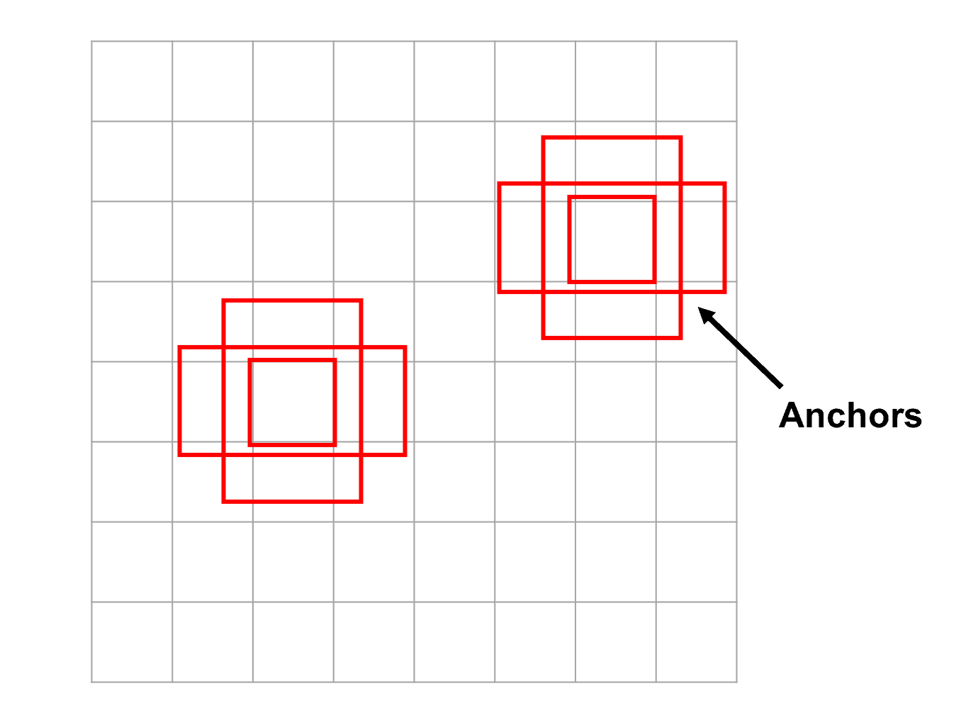 Anchor boxes in object tracking 