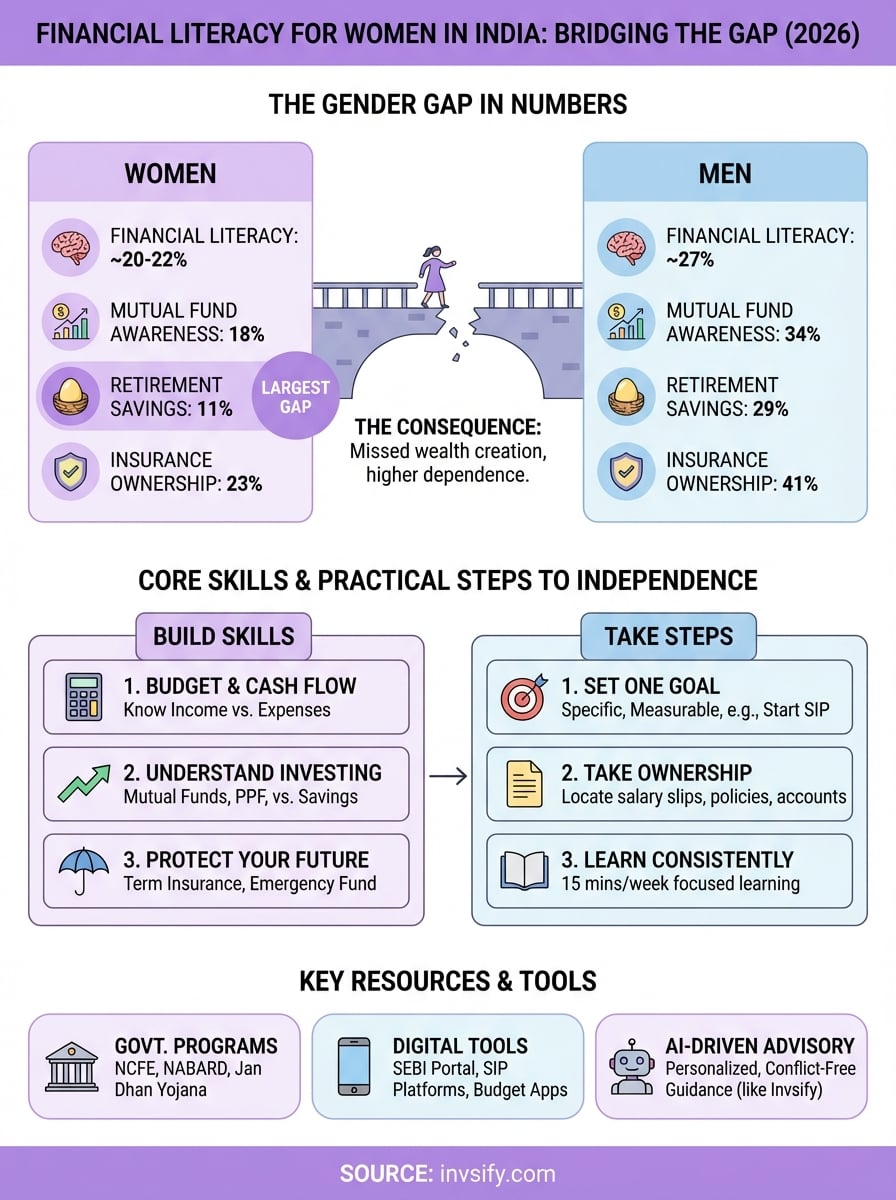 financial literacy for women in india infographic