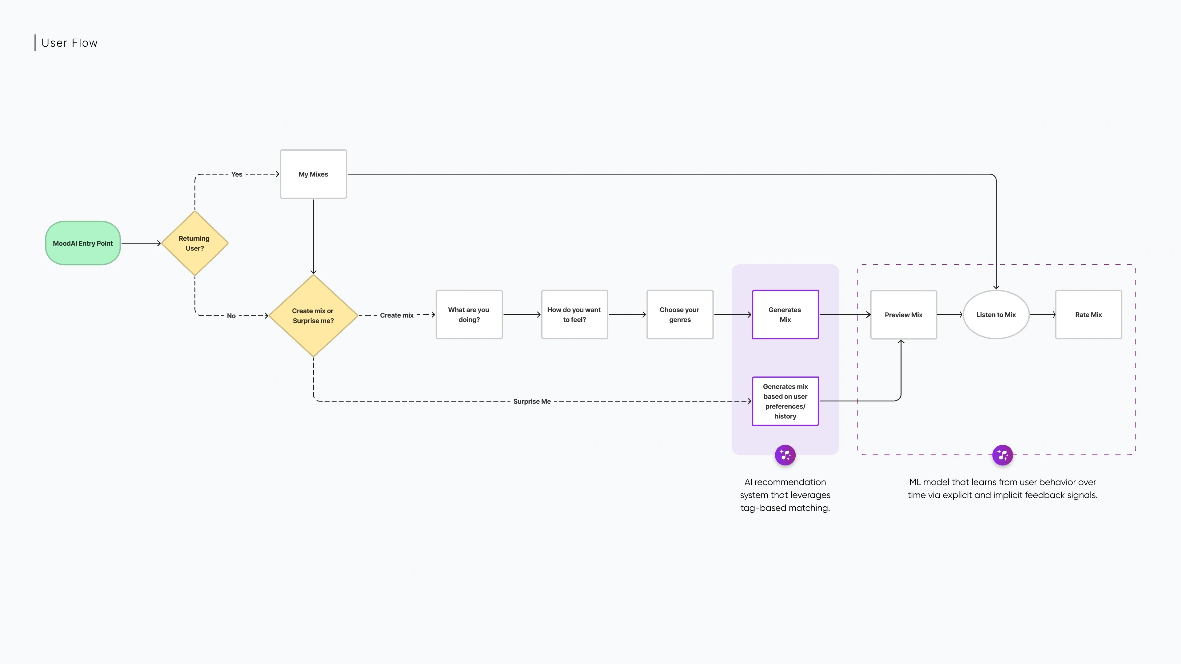 AIMood_UserFlow