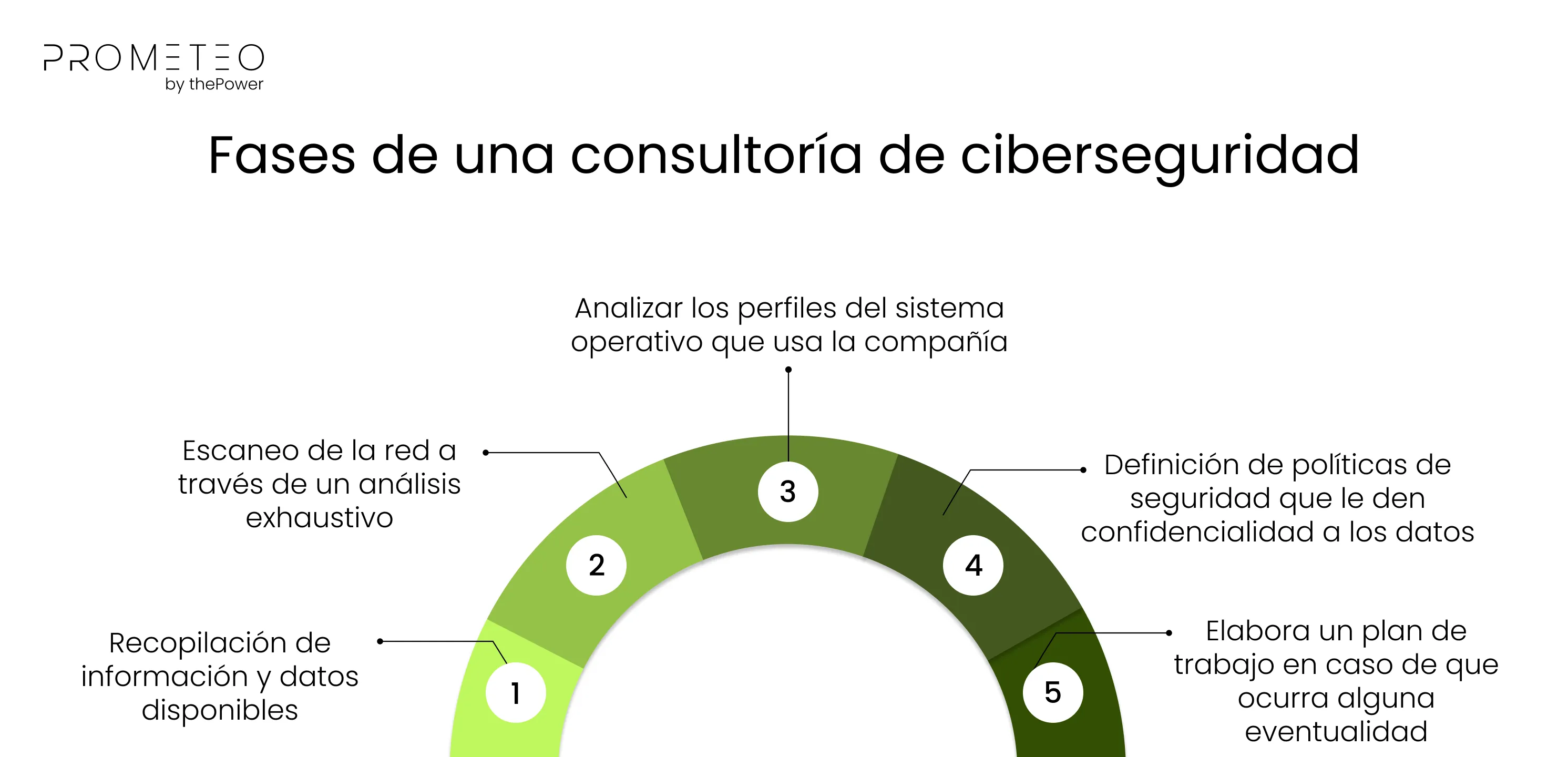 Fases de una consultoría de ciberseguridad