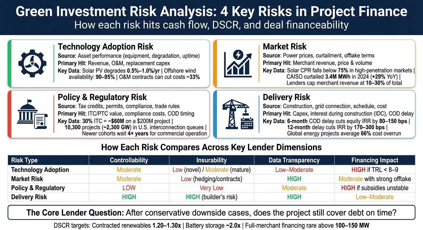 Green Investment Risk Analysis: 4 Key Risks in Project Finance