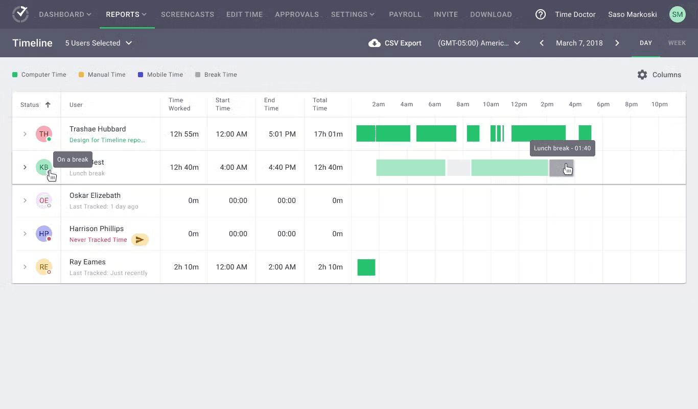 Time Doctor is a popular attendance management software that includes report and dashboard features