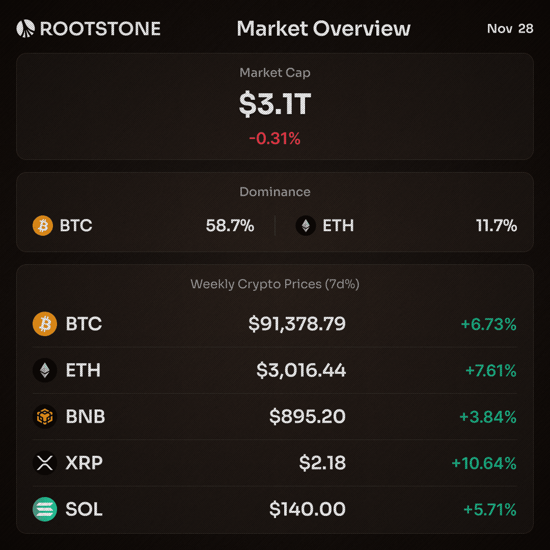 Rootstone Crypto Market Overview Data
