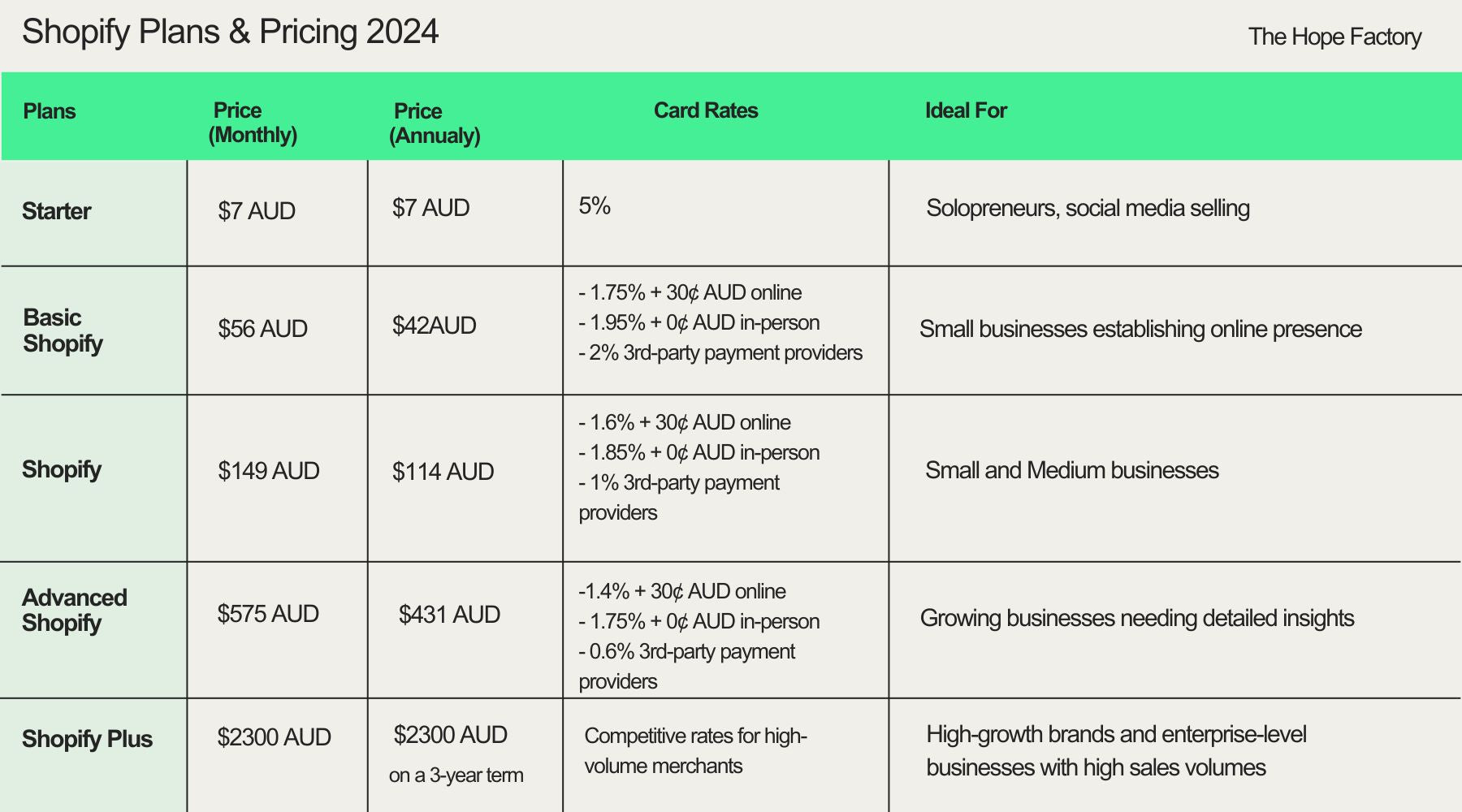 Shopify plans & pricing 2024 comparison table