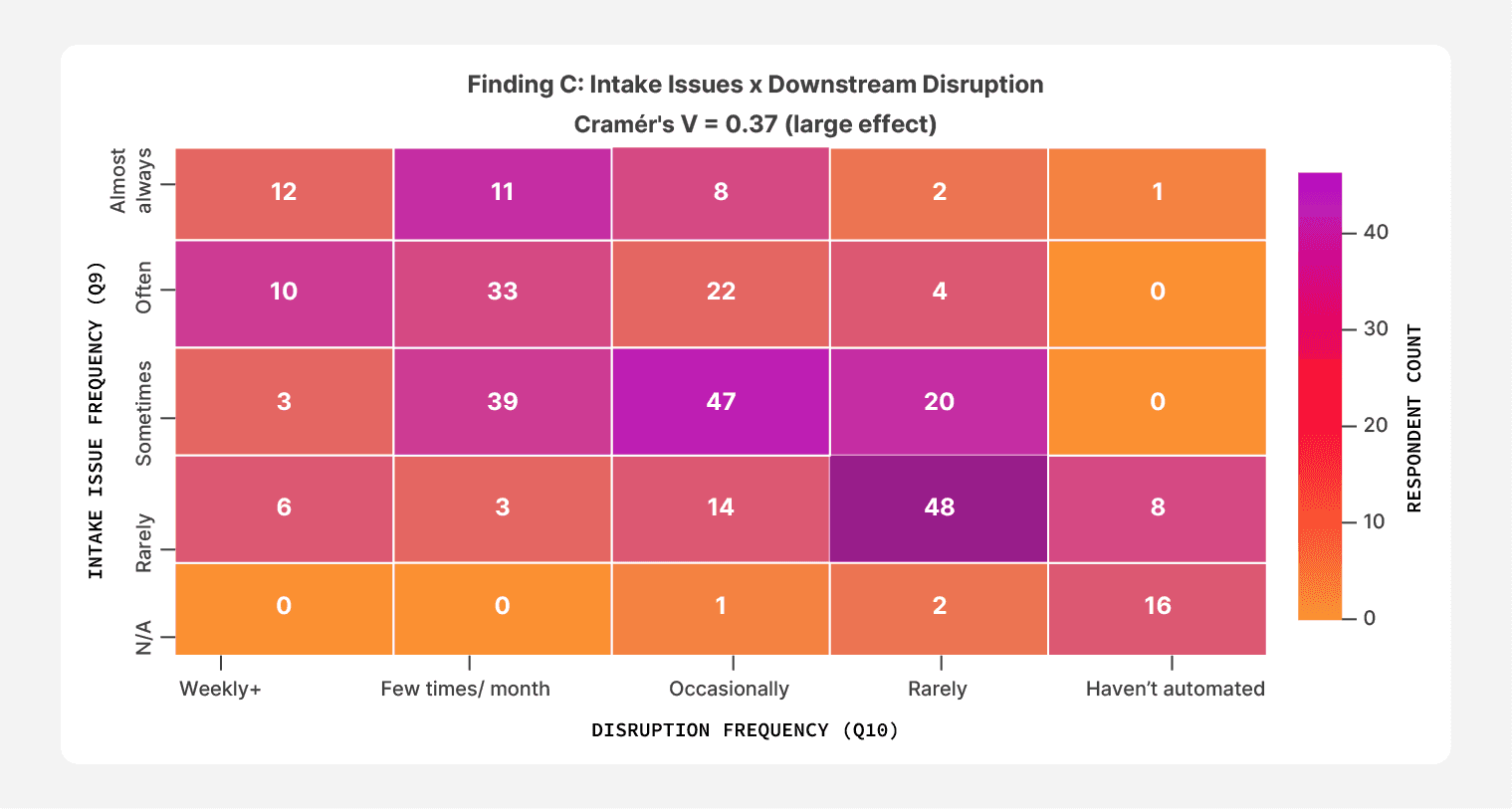A heatmap showing that the teams that almost always experience document intake issues are also the ones seeing the highest rates of downstream disruptions