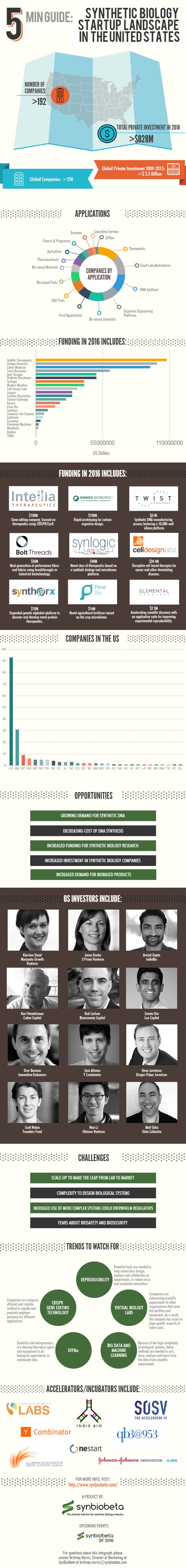 synbio startups