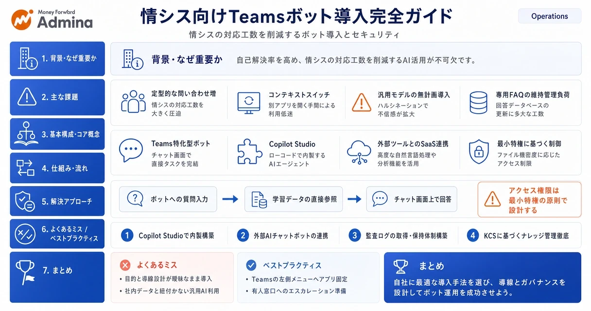 Teamsボットの導入メリットやセキュリティ対策の要点を整理し、企業内での活用シーンと安全な運用フローを視覚的に解説する図。