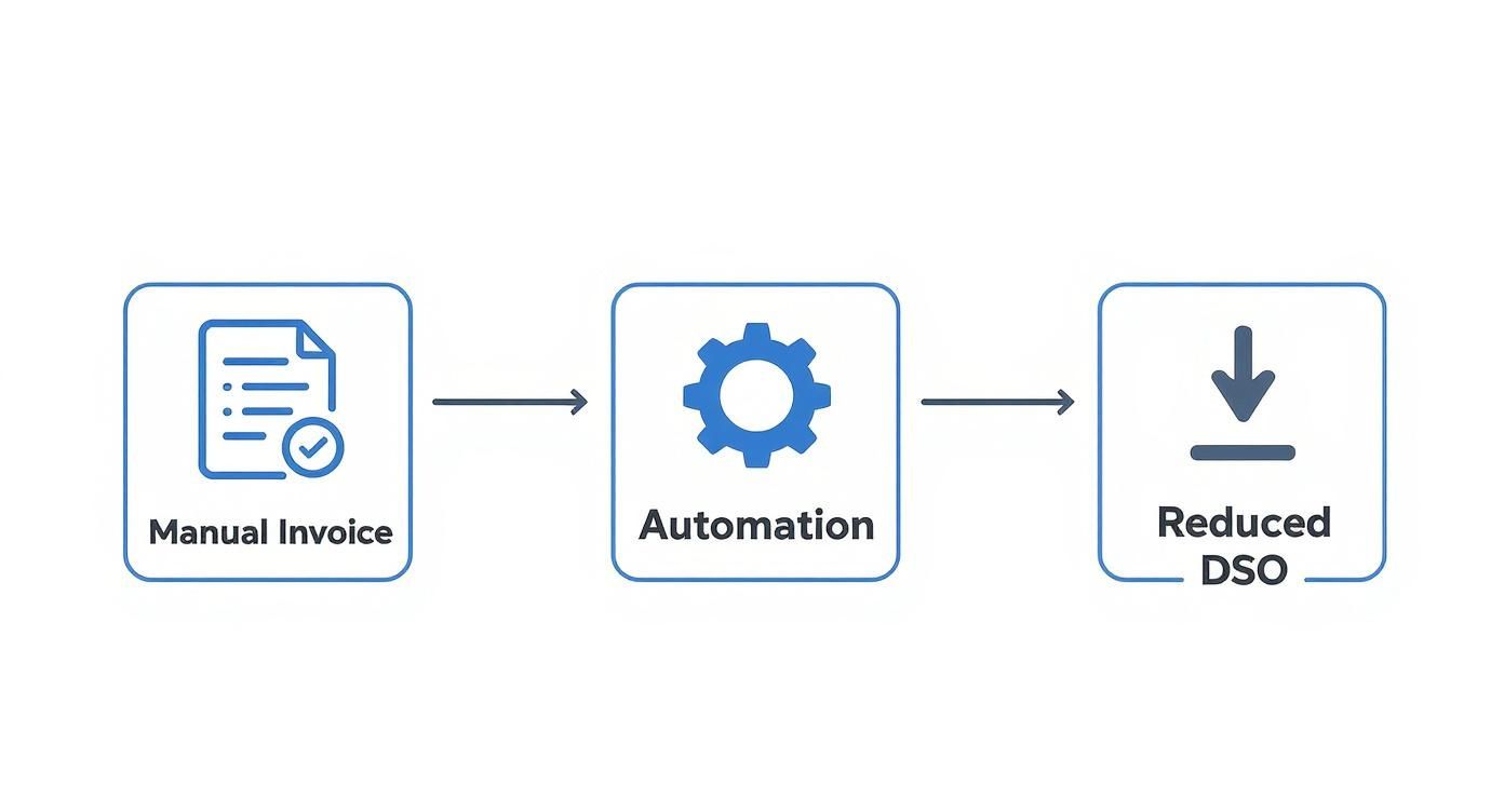 A flowchart illustrating how manual invoicing transforms into automation, leading to reduced Days Sales Outstanding (DSO).