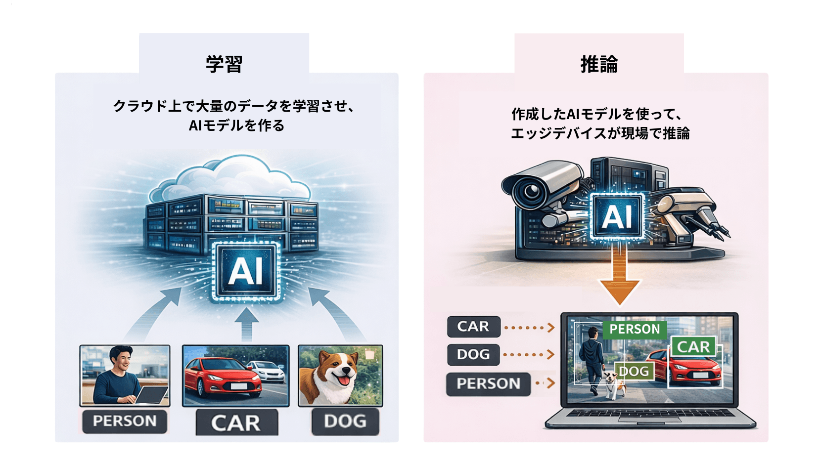 「学習」と「推論」のイメージ図をAIにて生成