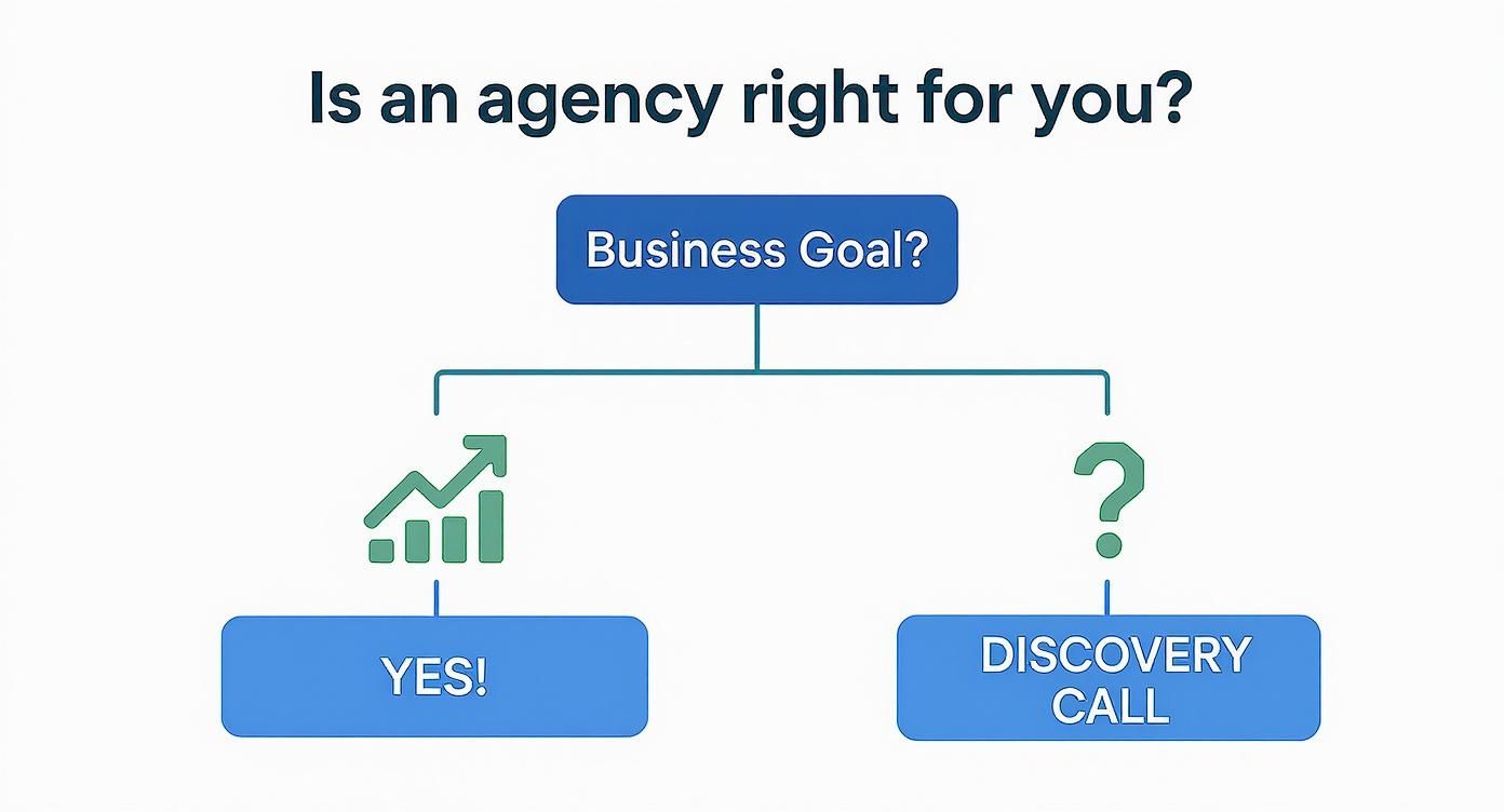 Flowchart decision tree showing whether a marketing agency is right for your business goals