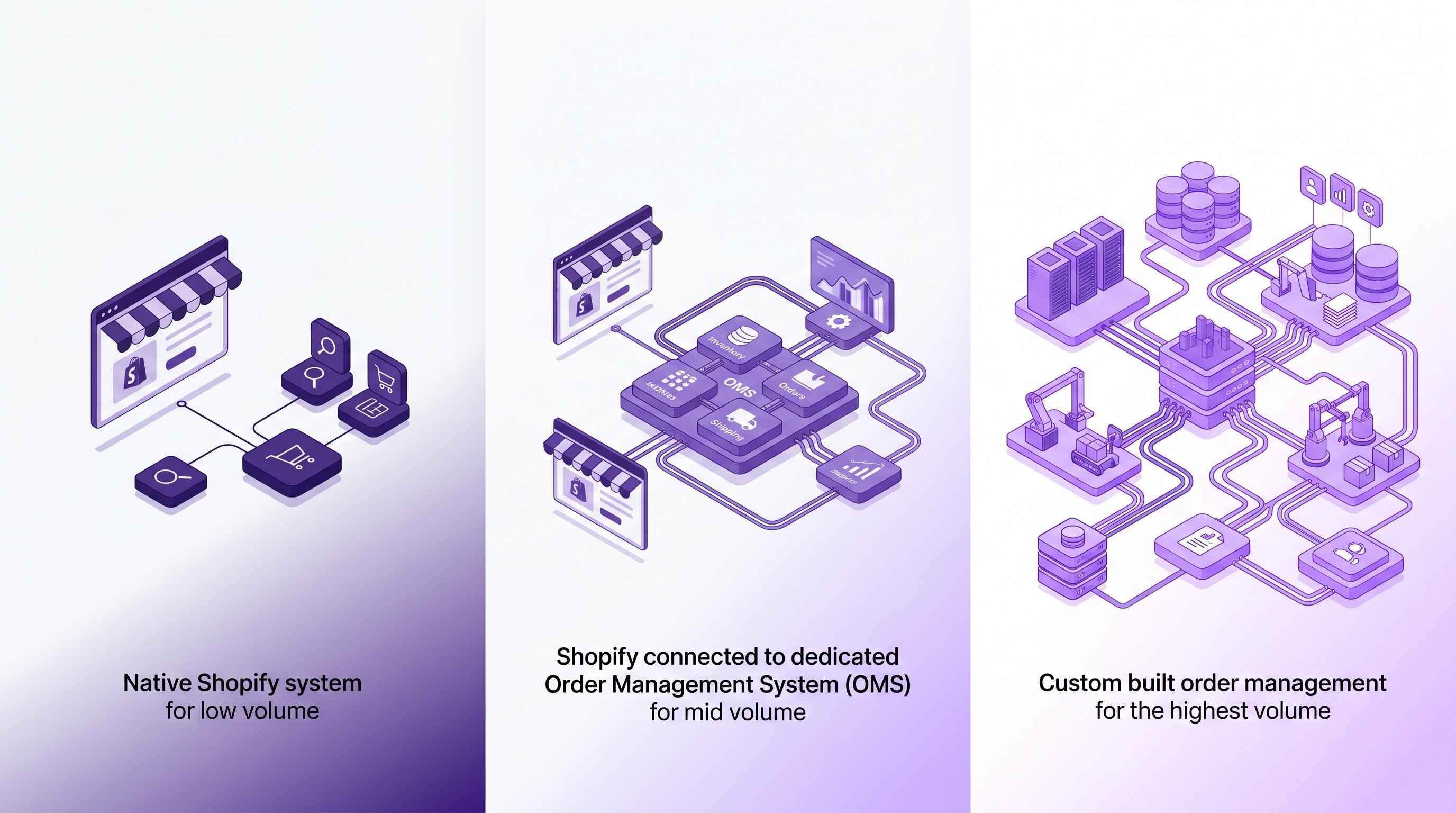OMS build vs buy decision matrix for Shopify Plus merchants with order volume tiers