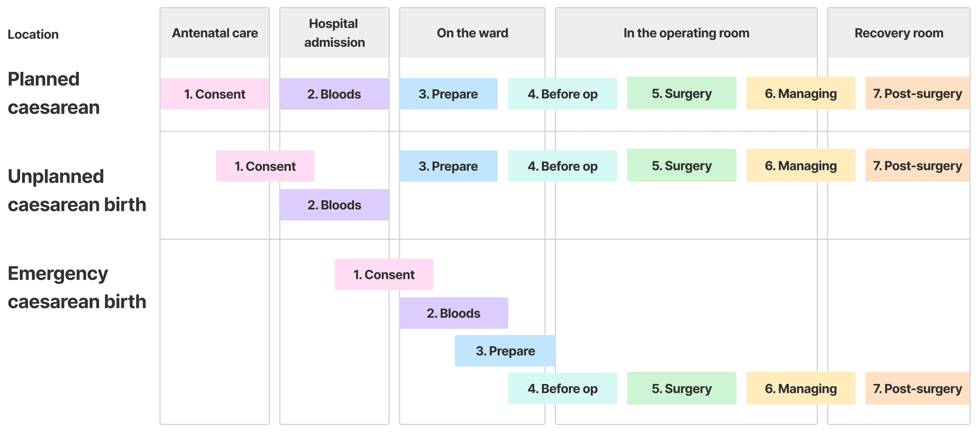 The diagram shows timelines for seven steps in caesarean births, with variations for planned, unplanned, and emergency procedures. Planned caesarean: Step 1 (Consent) occurs during antenatal care, Step 2 (Blood tests) during hospital admission, and Step 3 (Prepare) on the ward. Unplanned caesarean: Step 1 (Consent) happens late in antenatal care and into hospital admission, Step 2 (Blood tests) during admission, and Step 3 (Prepare) on the ward. Emergency caesarean: Step 1 (Consent) is taken late in hospital admission, and Step 2 (Blood tests) is done on the ward alongside Step 3 (Prepare). For all types: The first part of Step 4 (Before operation) is on the ward; the final part of Step 4, Step 5 (Surgery), and the first part of Step 6 (Managing) occur in the operating room; Step 7 (Post-surgery) and the remainder of Step 6 are in the recovery room.