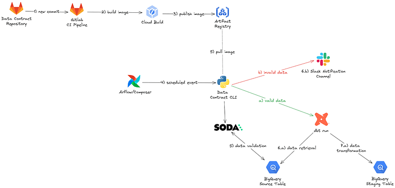 Example workflow displaying stages from the code development, CI/CD, image building and data validation/transformation execution.