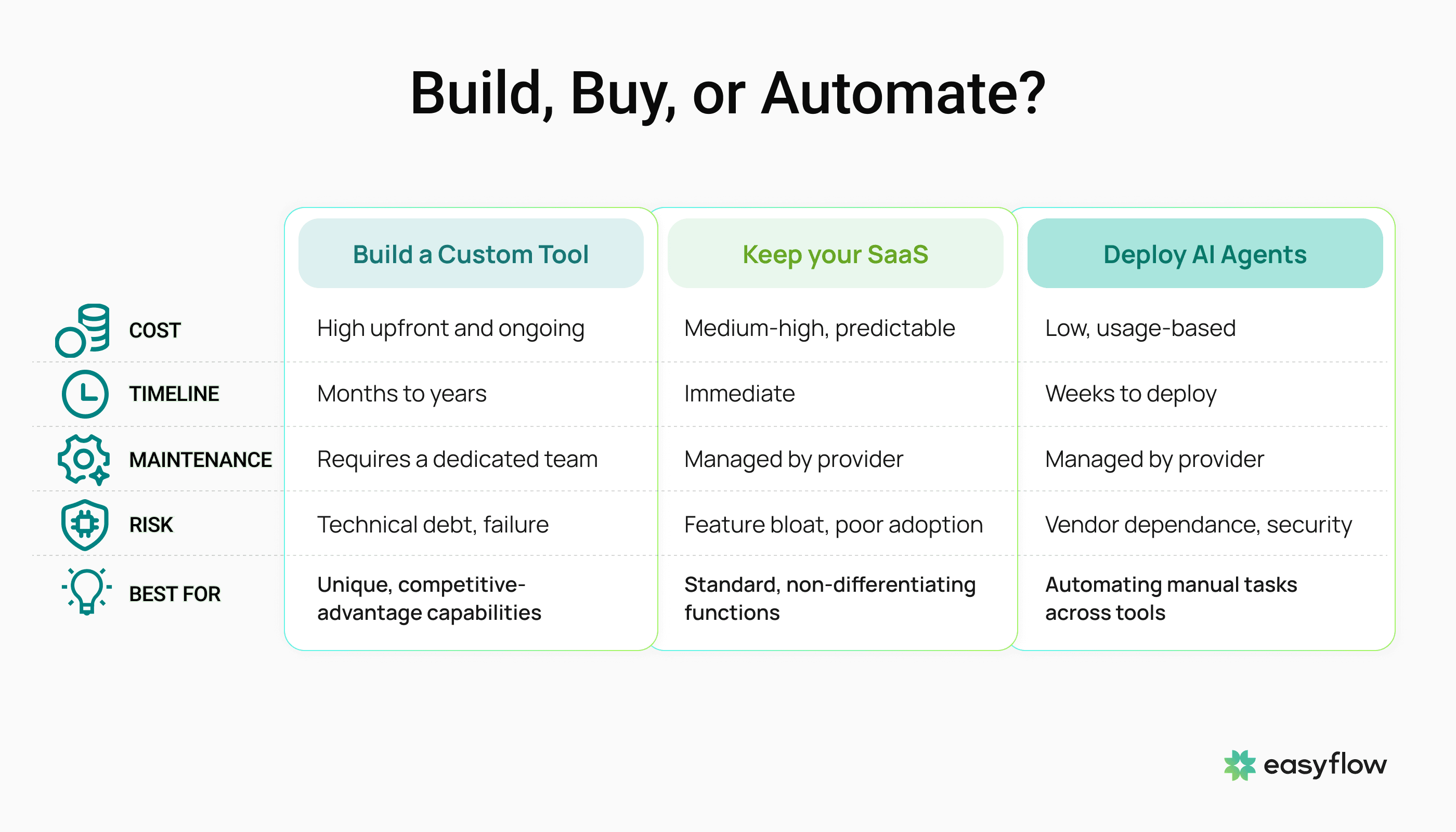 Build vs automate comparison