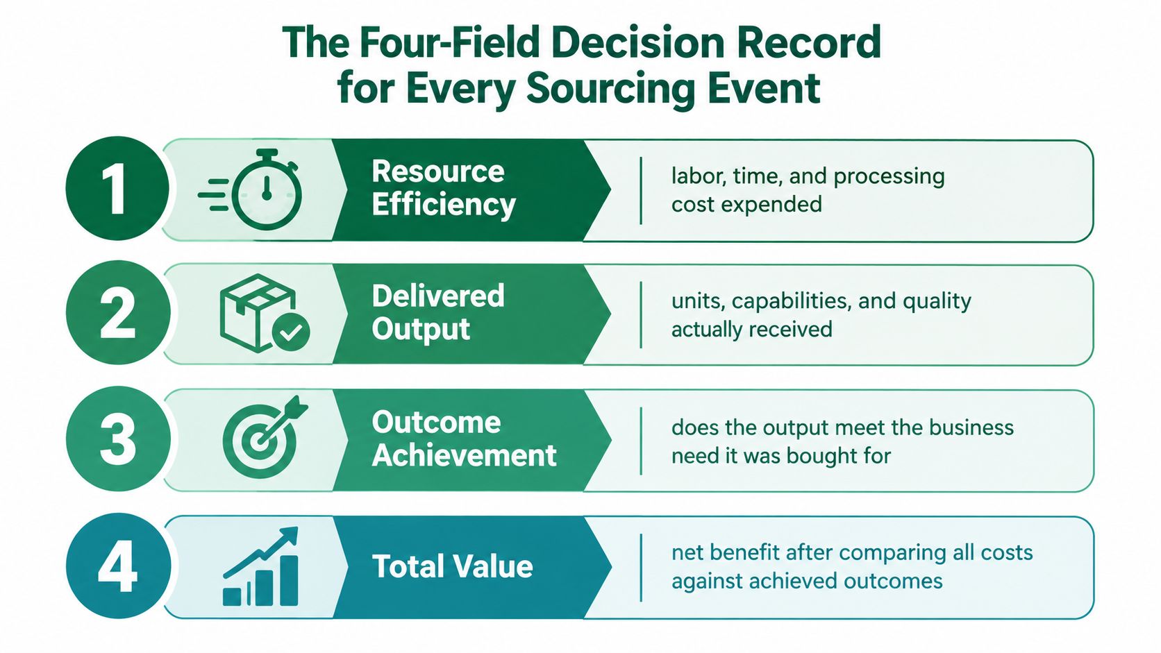 An infographic titled The Four-Field Decision Record for Every Sourcing Event showing four key performance metrics.