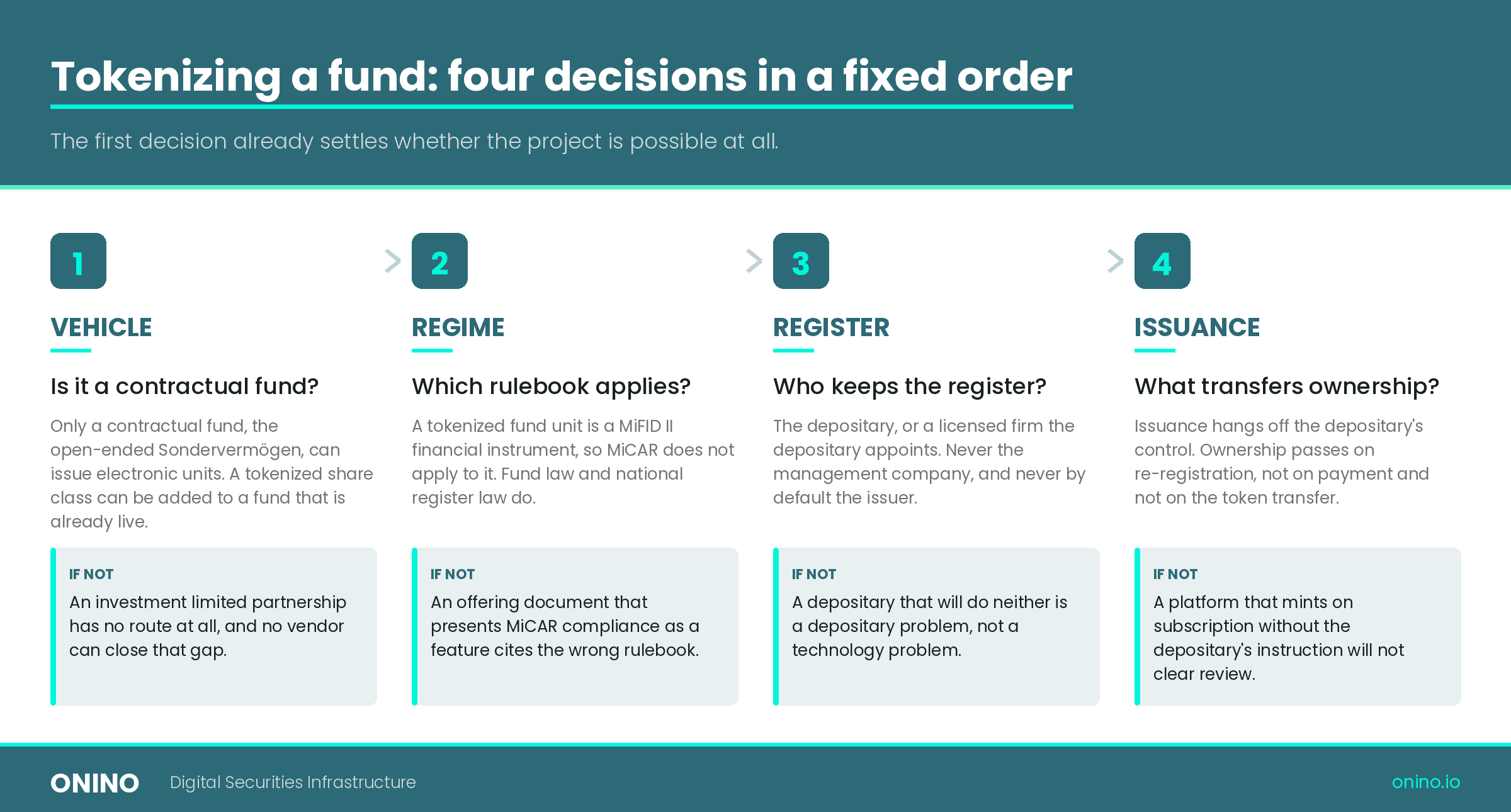  Four-step flow for tokenizing an EU fund in a fixed order: vehicle, regime, register, issuance. Each step gives the question to answer and what stops the project if the answer is no, from a partnership vehicle with no route to a failed review.