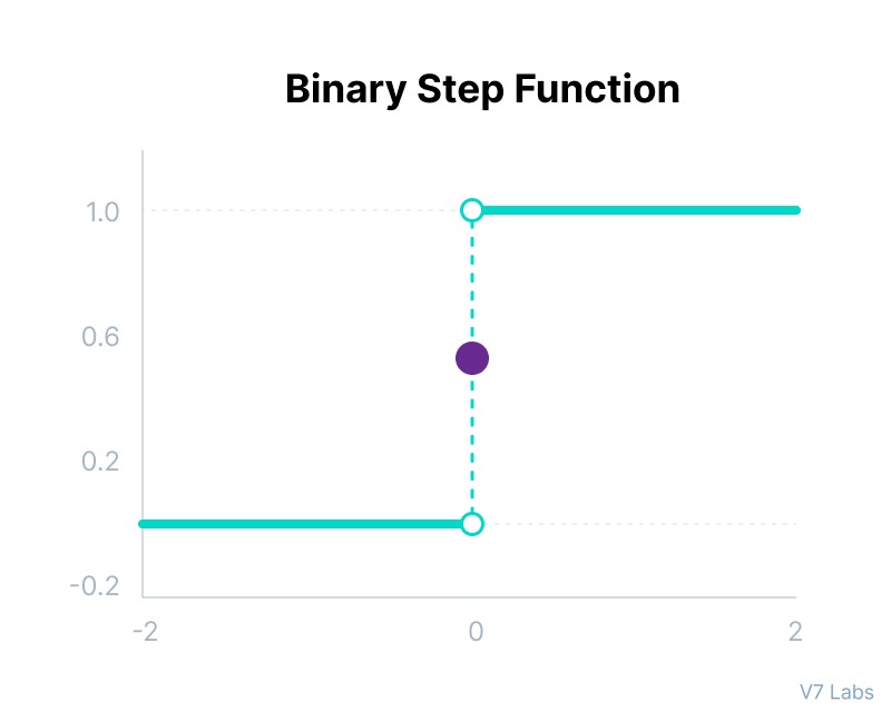 Binary Step Function