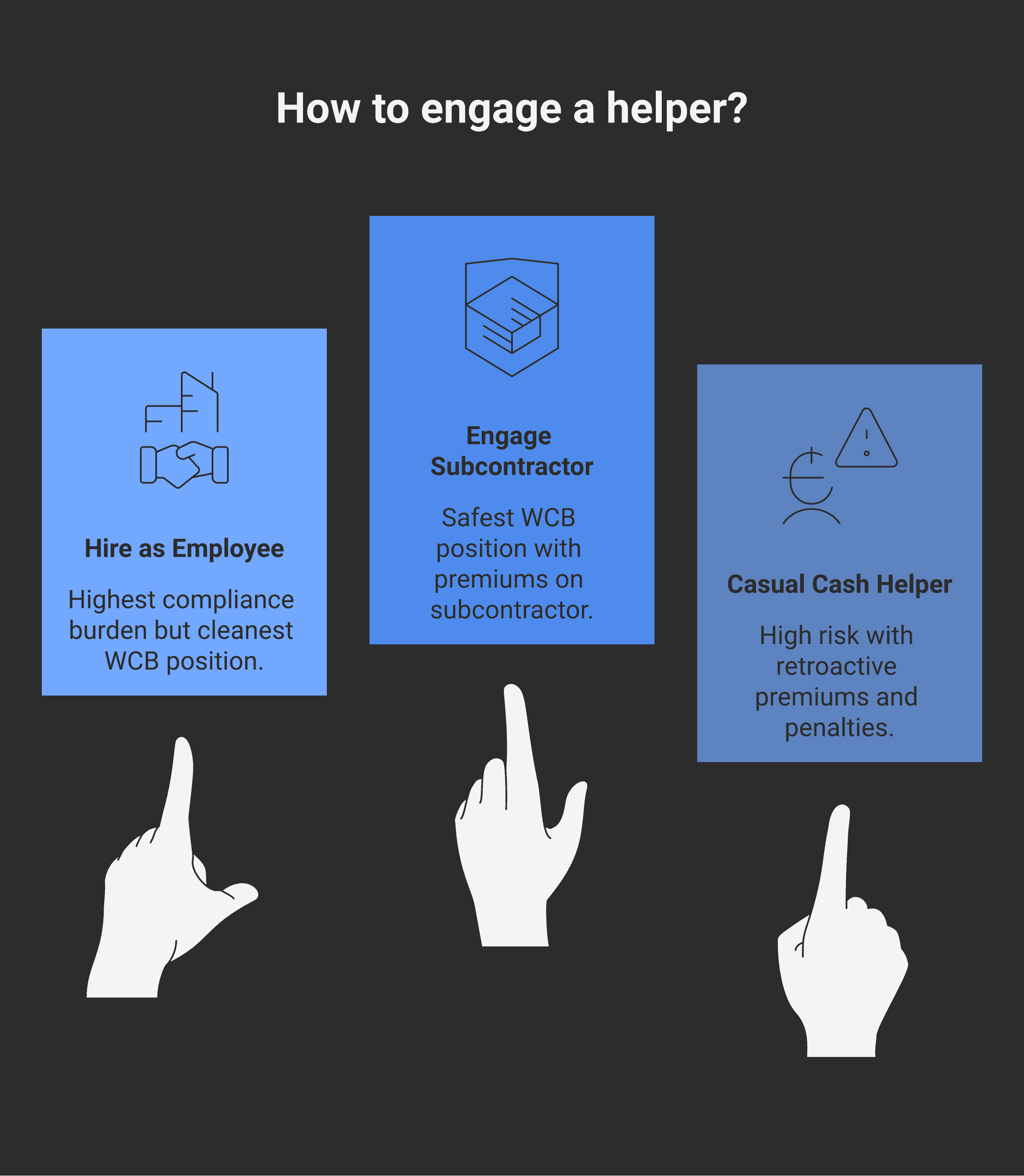 Three options for engaging a helper. OPTION A: Hire as an employee — T4 the helper, pay source deductions (CPP, EI, income tax), register with WCB, pay premiums on assessable wages. Highest compliance burden, cleanest WCB position. OPTION B: Engage a registered subcontractor — the helper is themselves WCB-registered (POP or full); request and verify their clearance letter every project; premiums are on them. Safest WCB position. OPTION C: Casual cash helper, no T4 — HIGH RISK. WCB reclassifies as your worker on audit, premiums fall to you retroactively (1-3 years back-premiums with penalties); CRA may pursue source deductions. Don't do this