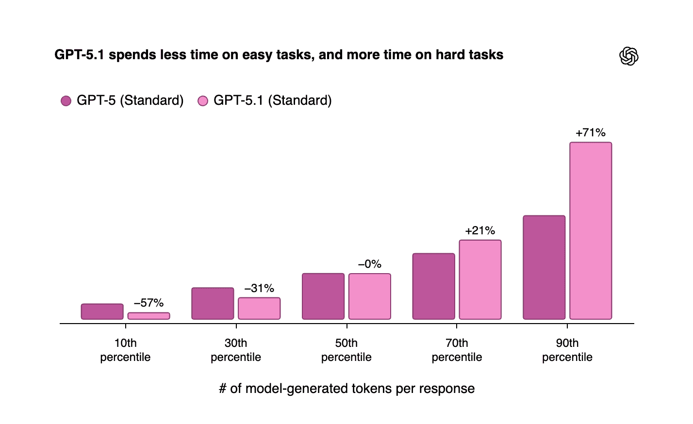 The conventional wisdom suggests that GPT-5.1-Codex should excel at code analysis tasks due to its specialized training for software engineering workflows. 