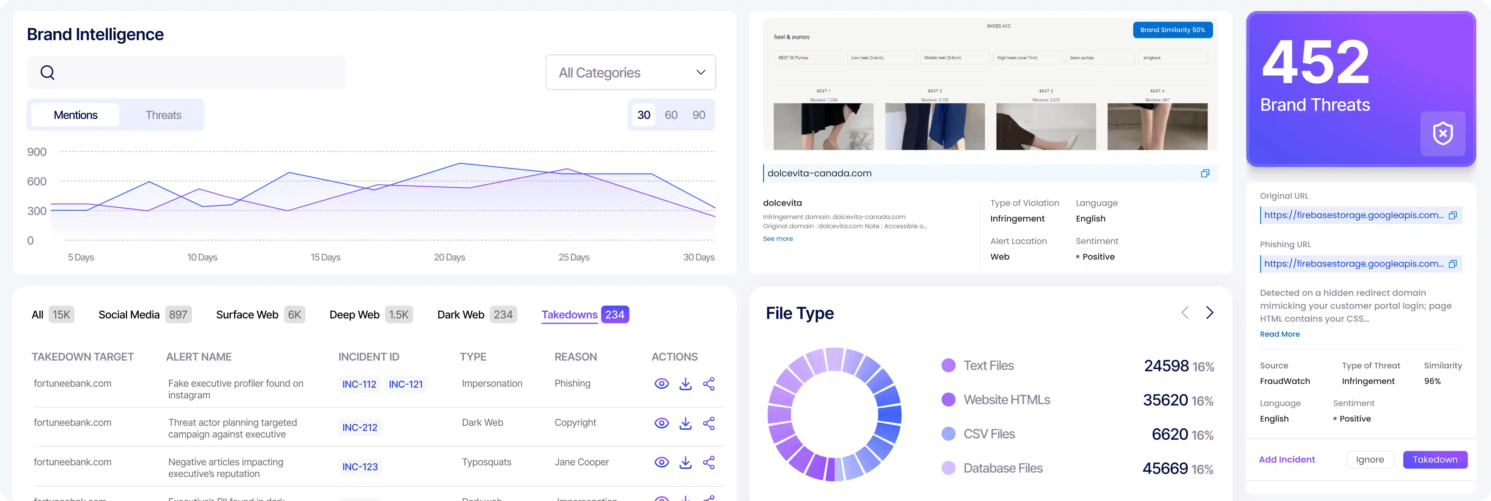 RiskProfiler brand intelligence showing threats, takedowns and file types