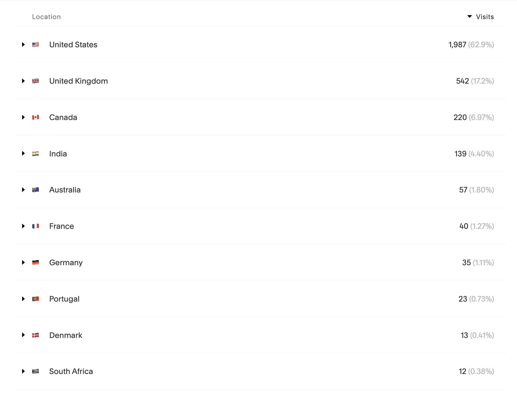 Engagement based on Country