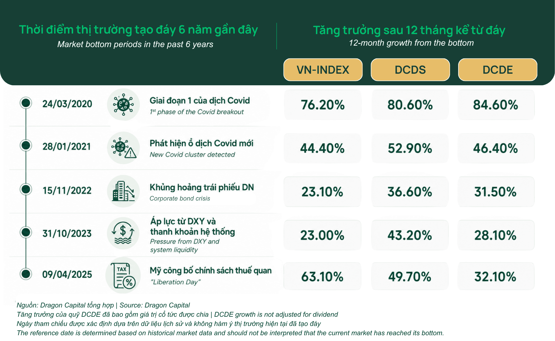 Các giai đoạn thị trường tạo đáy kèm theo sự kiện liên quan