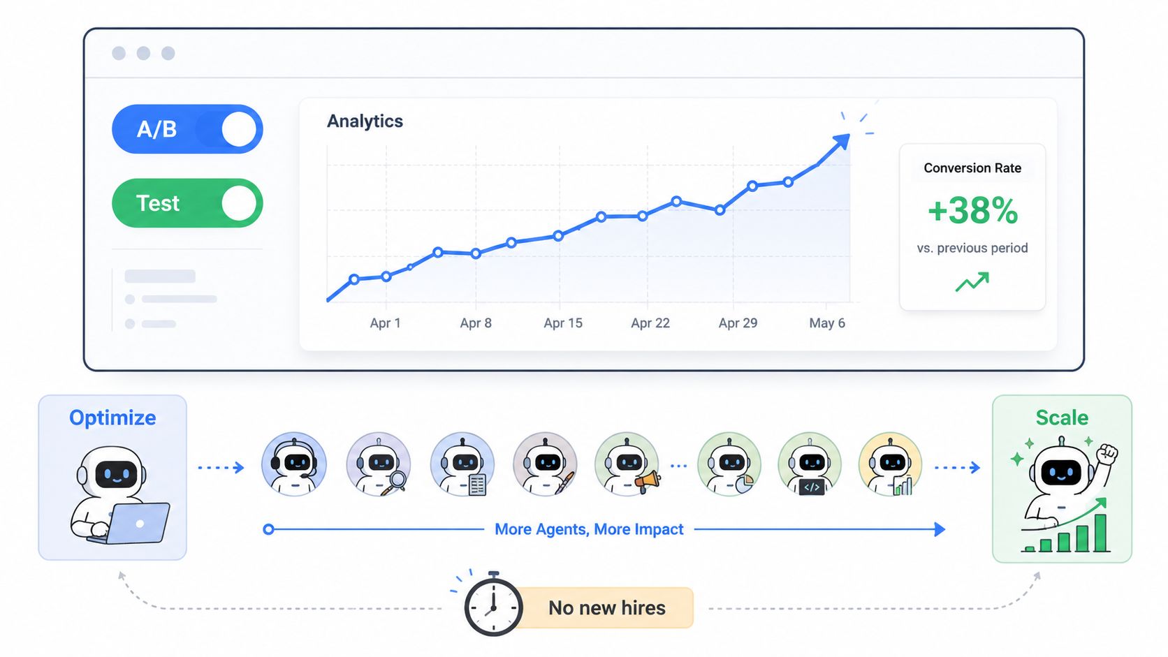 A conceptual infographic showing an automation workflow that increases conversion rates without needing additional human hires.