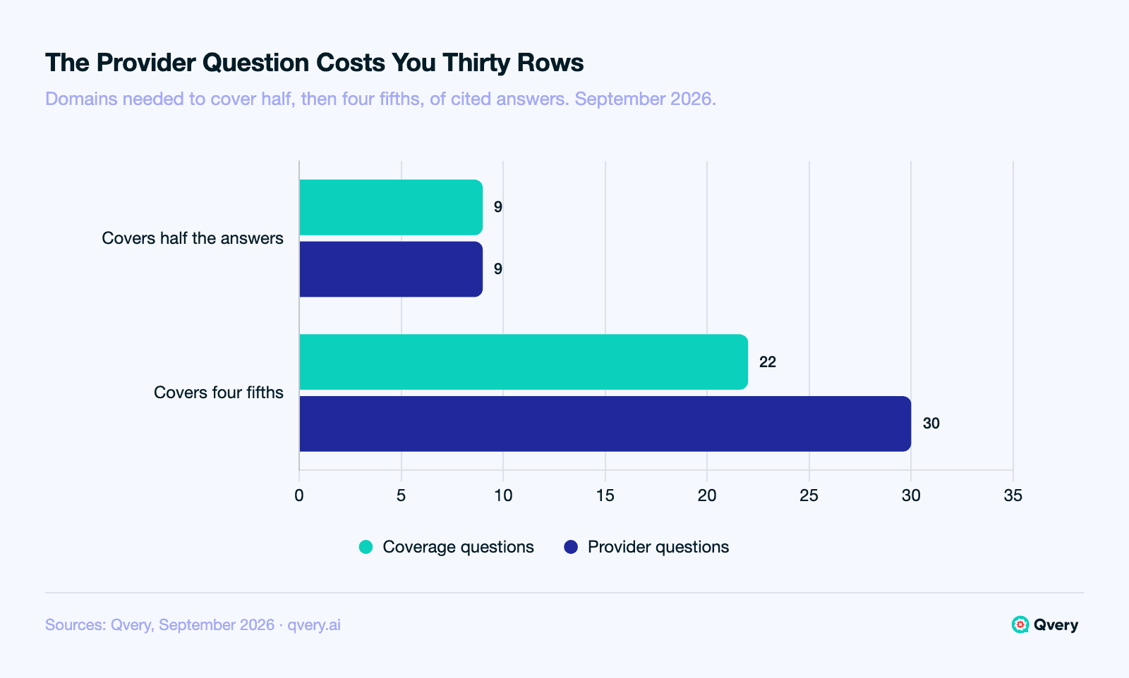 Horizontal bar chart comparing how many domains are needed to cover AI answers in healthcare, September 2026, counted over answers that cited any source. Coverage questions: 9 domains cover half, 22 cover four fifths. Provider questions: 9 cover half, 30 cover four fifths.