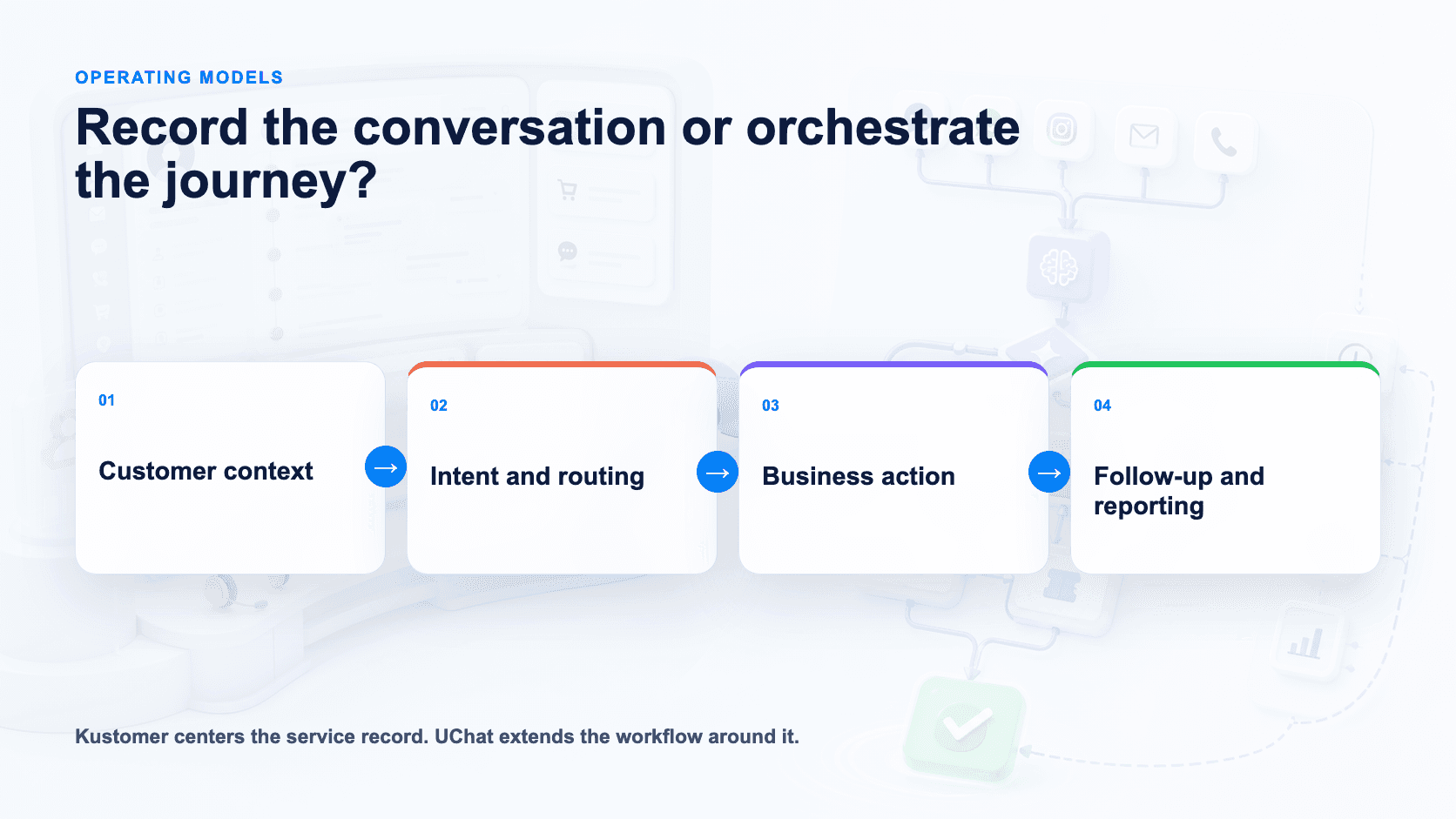 Operating models from customer context to follow-up and reporting