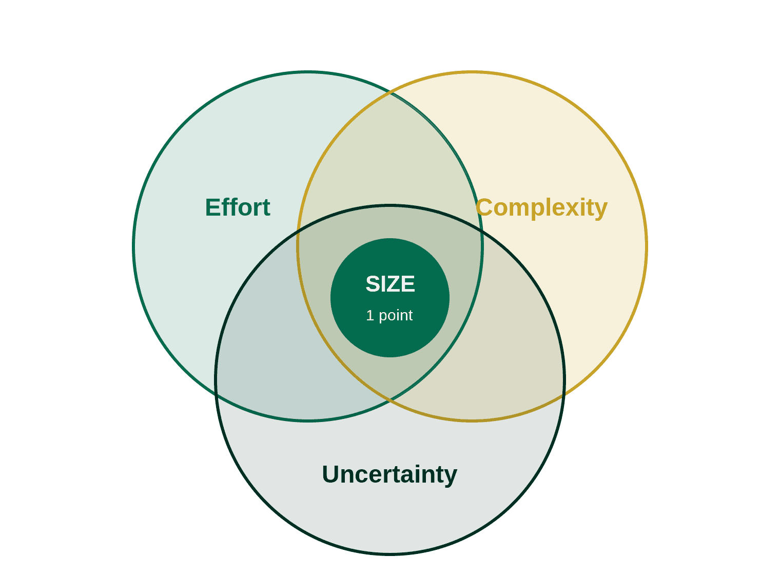 Venn diagram showing a story point as the overlap of effort, complexity, and uncertainty, a measure of size not time.