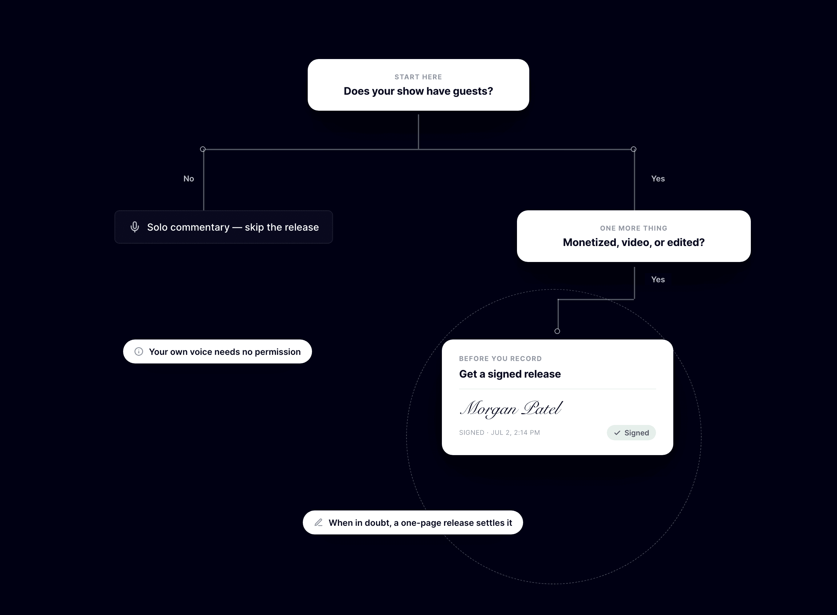 Decision flowchart showing that solo shows can skip a release while shows with guests plus monetization, video or editing should get a signed release.