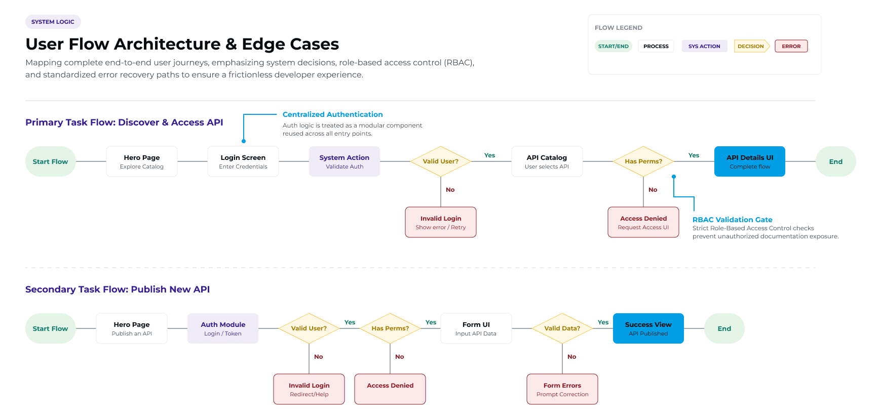 User flow mapping and mental model diagram for the API catalog