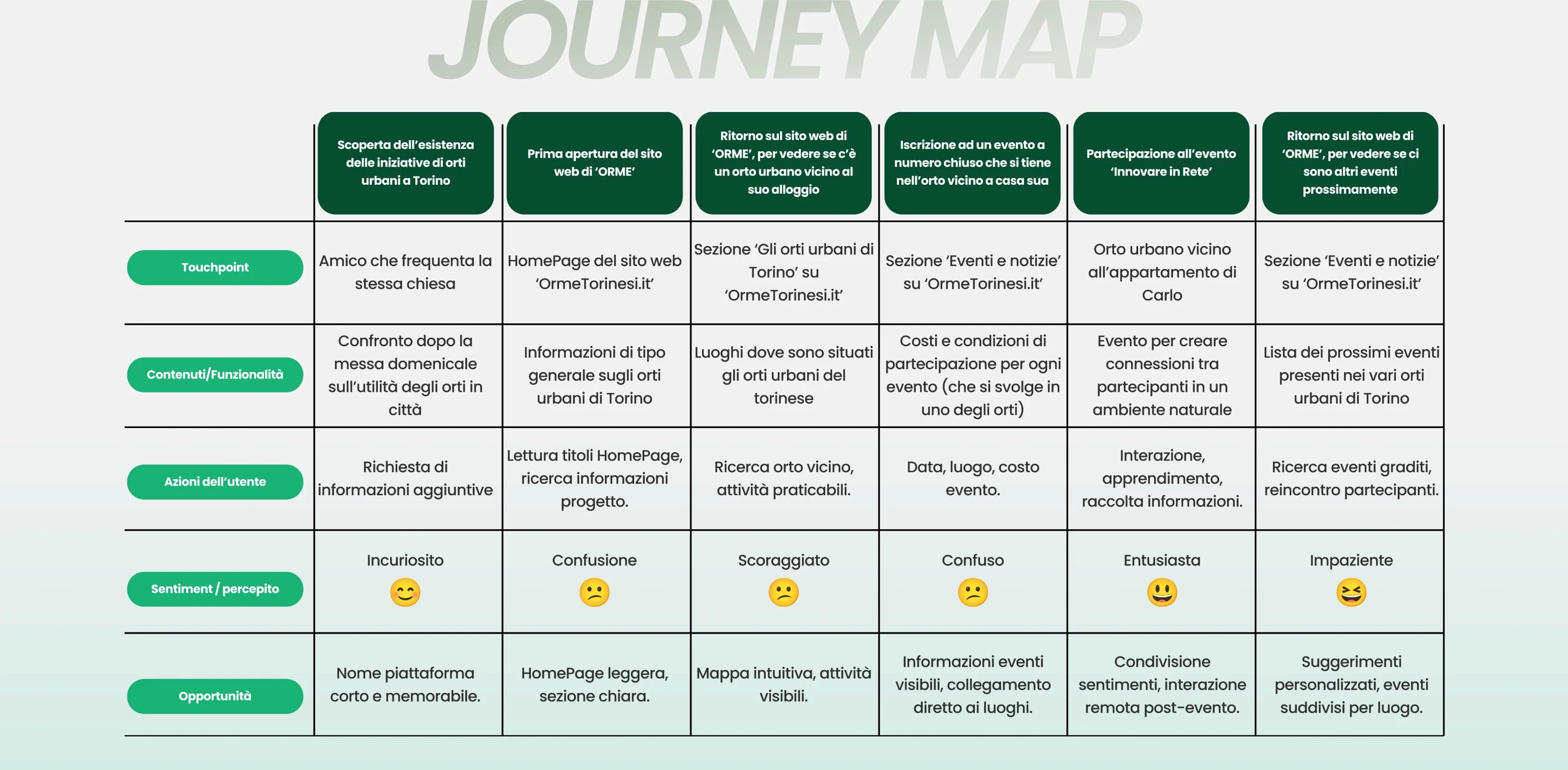 Journey map di una persona