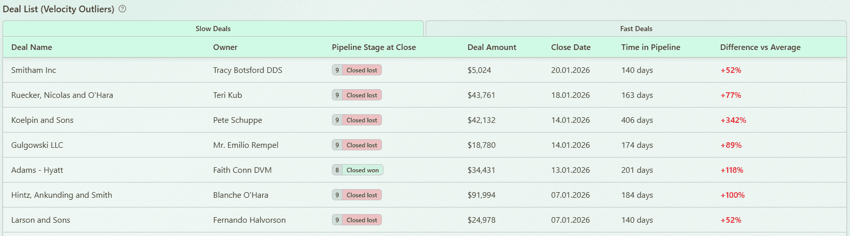 Deal Velocity Outliers