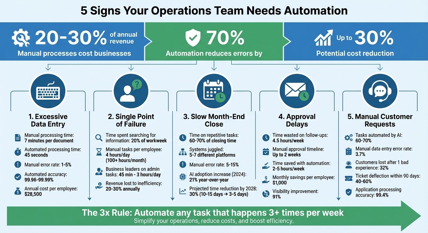 The Cost of Manual Operations: Key Statistics on Automation ROI