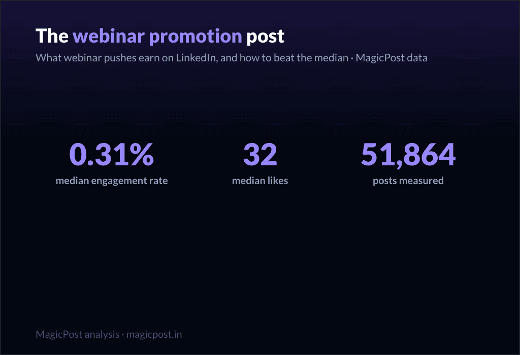 MagicPost data study: How to Promote a Webinar on LinkedIn (the Standard Signup Post Is the Second-Worst Post Type)