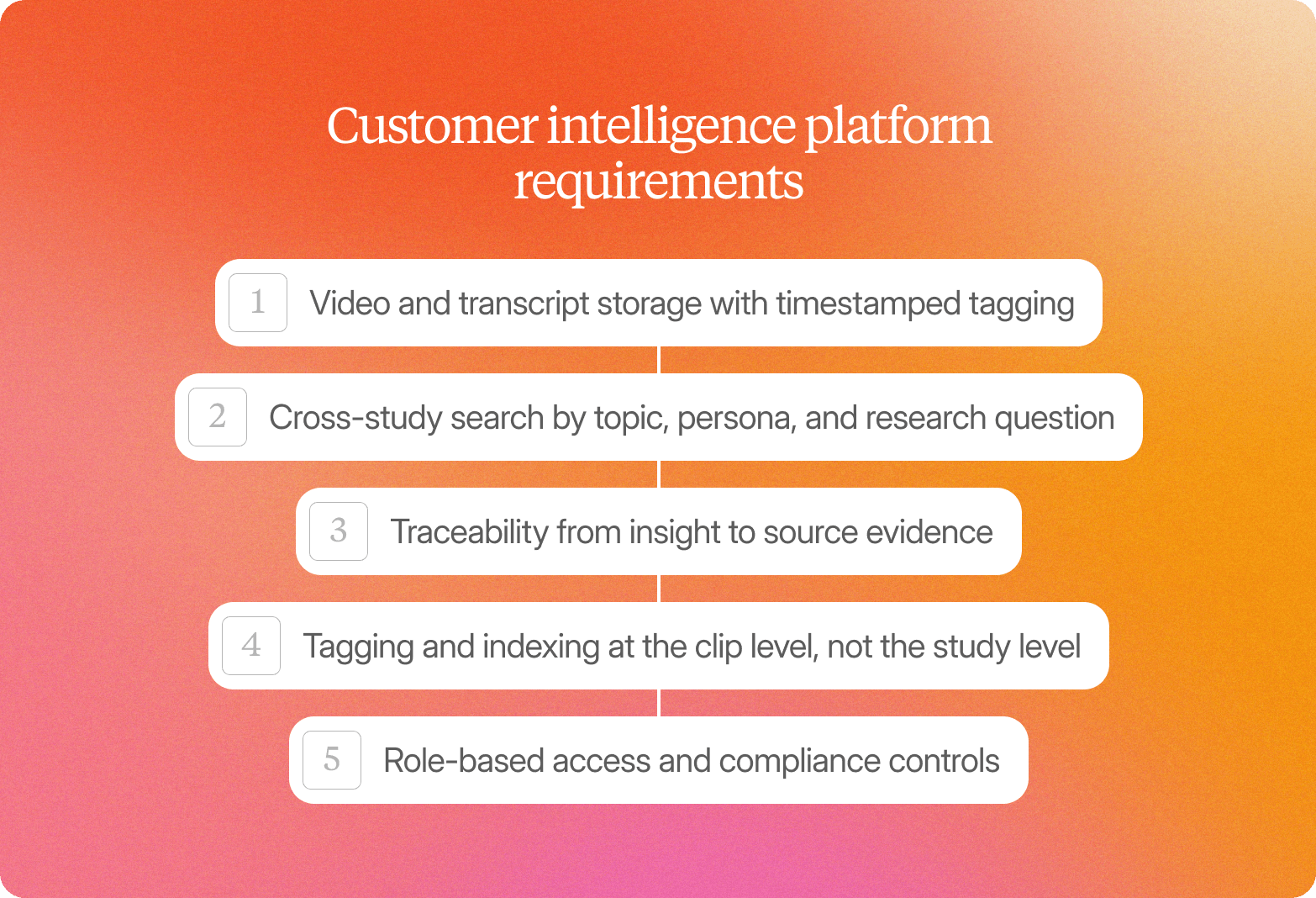 "Numbered list titled Customer Intelligence Platform Requirements: video and transcript storage with timestamped tagging, cross-study search by topic persona and research question, traceability from insight to source evidence, tagging and indexing at the clip level not the study level, and role-based access and compliance controls"
