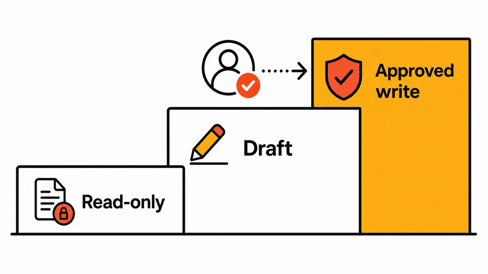 Three permission levels for an SEO agent: read-only, draft or recommend, and approved write